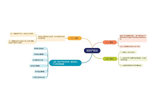 知识产权法思维导图