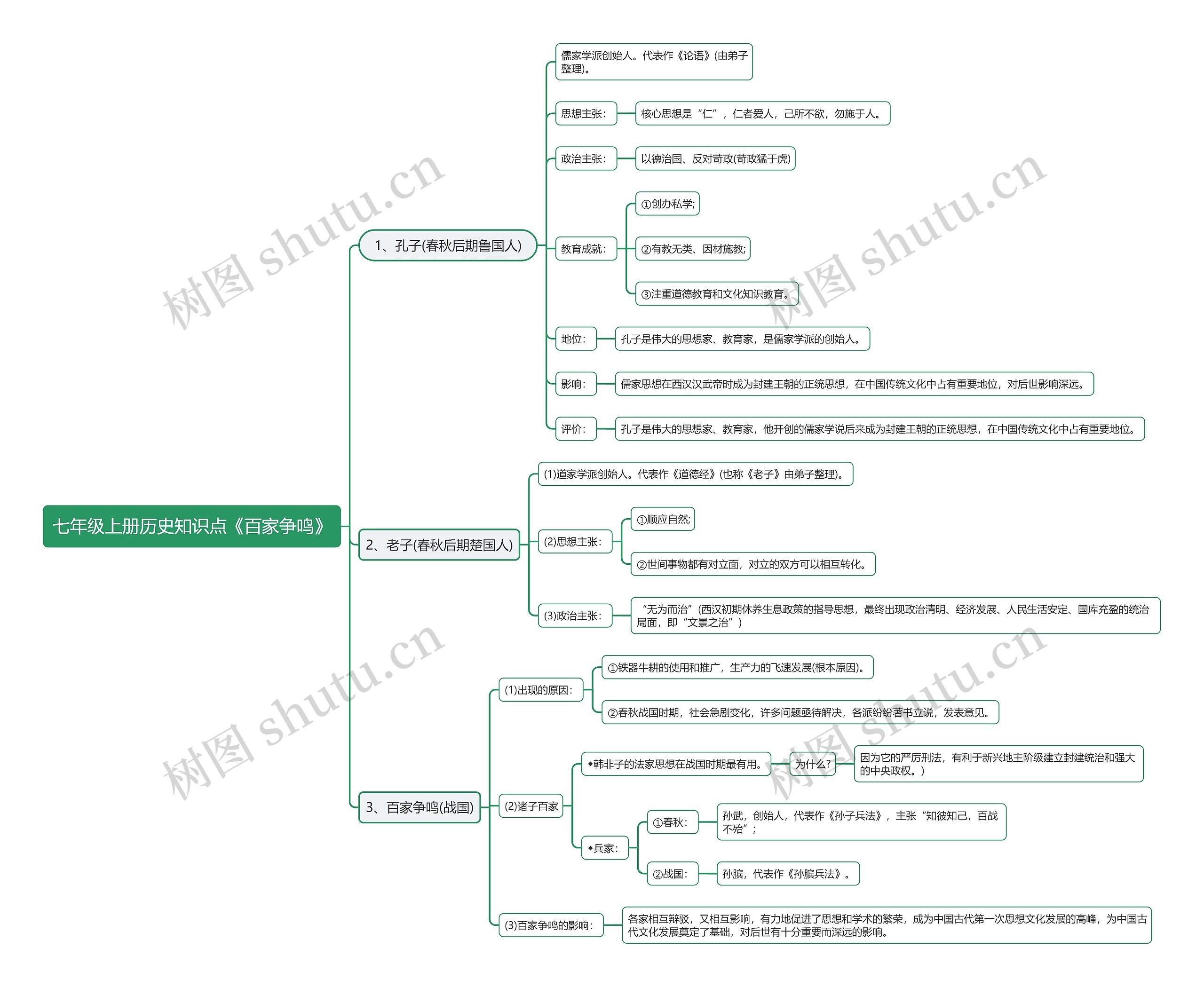 七年级上册历史知识点《百家争鸣》思维导图