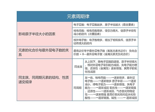  高中化学必修二元素周期律思维导图