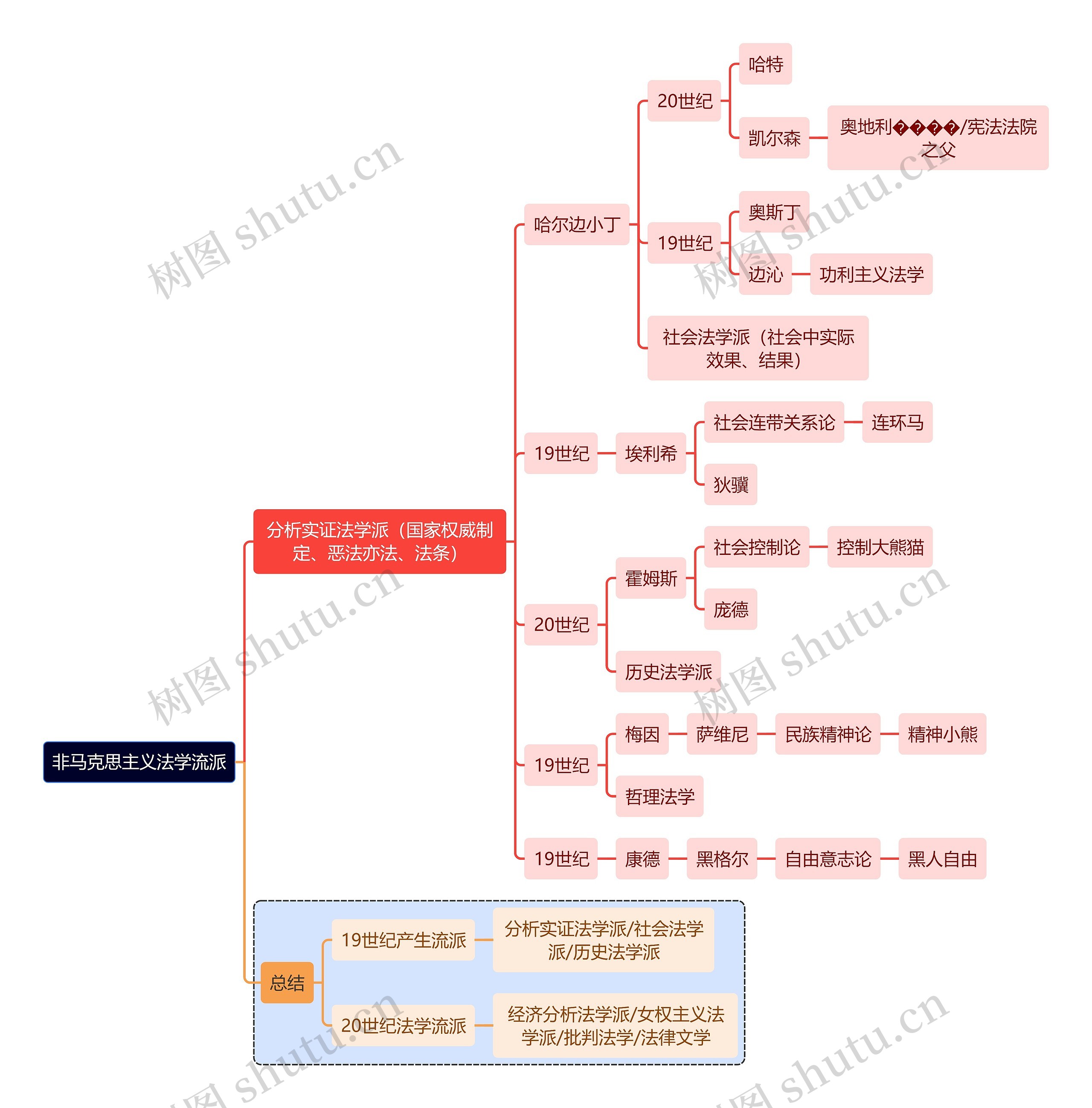 法学知识非马克思主义法学流派思维导图