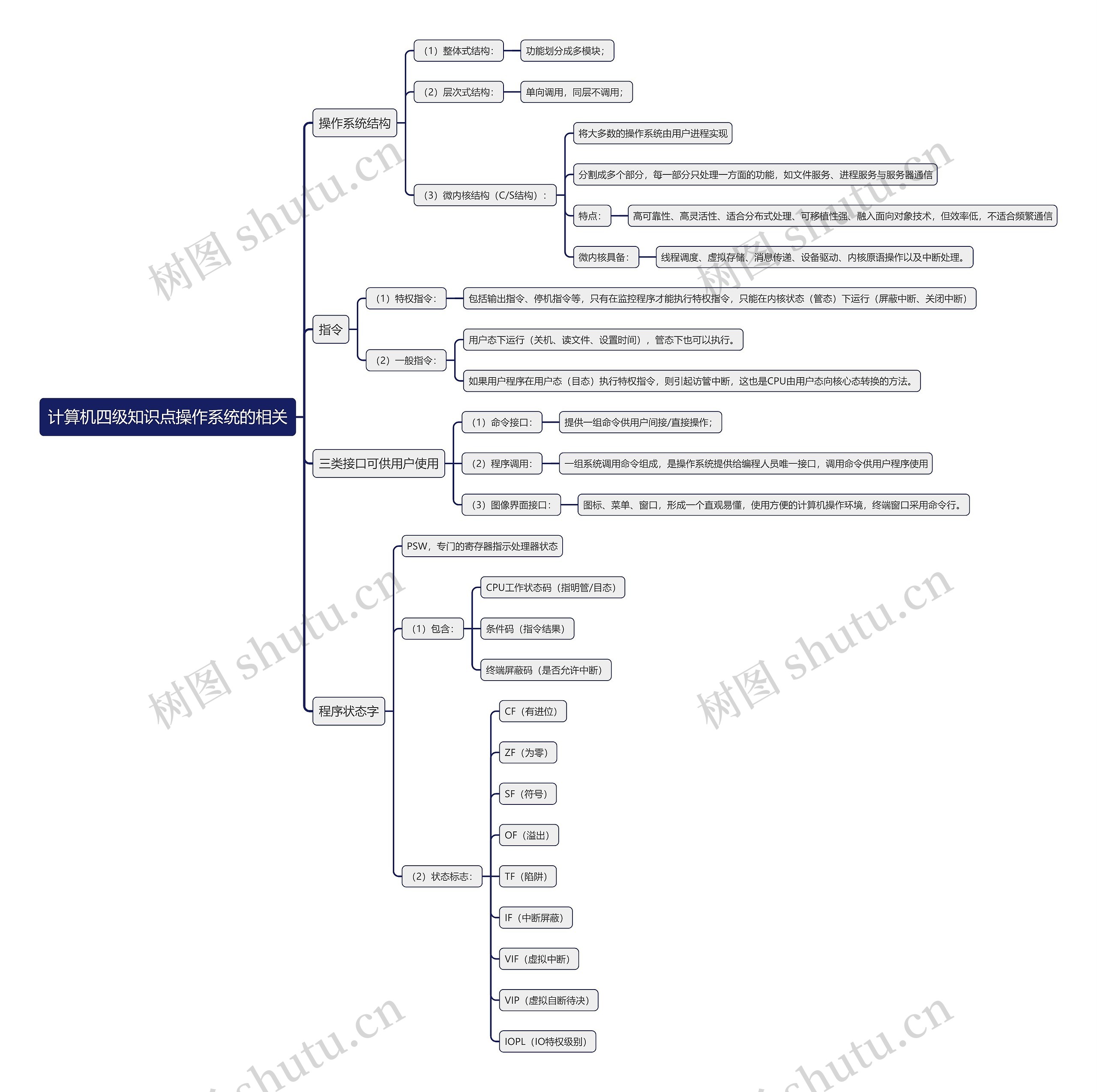计算机四级知识点操作系统的相关思维导图