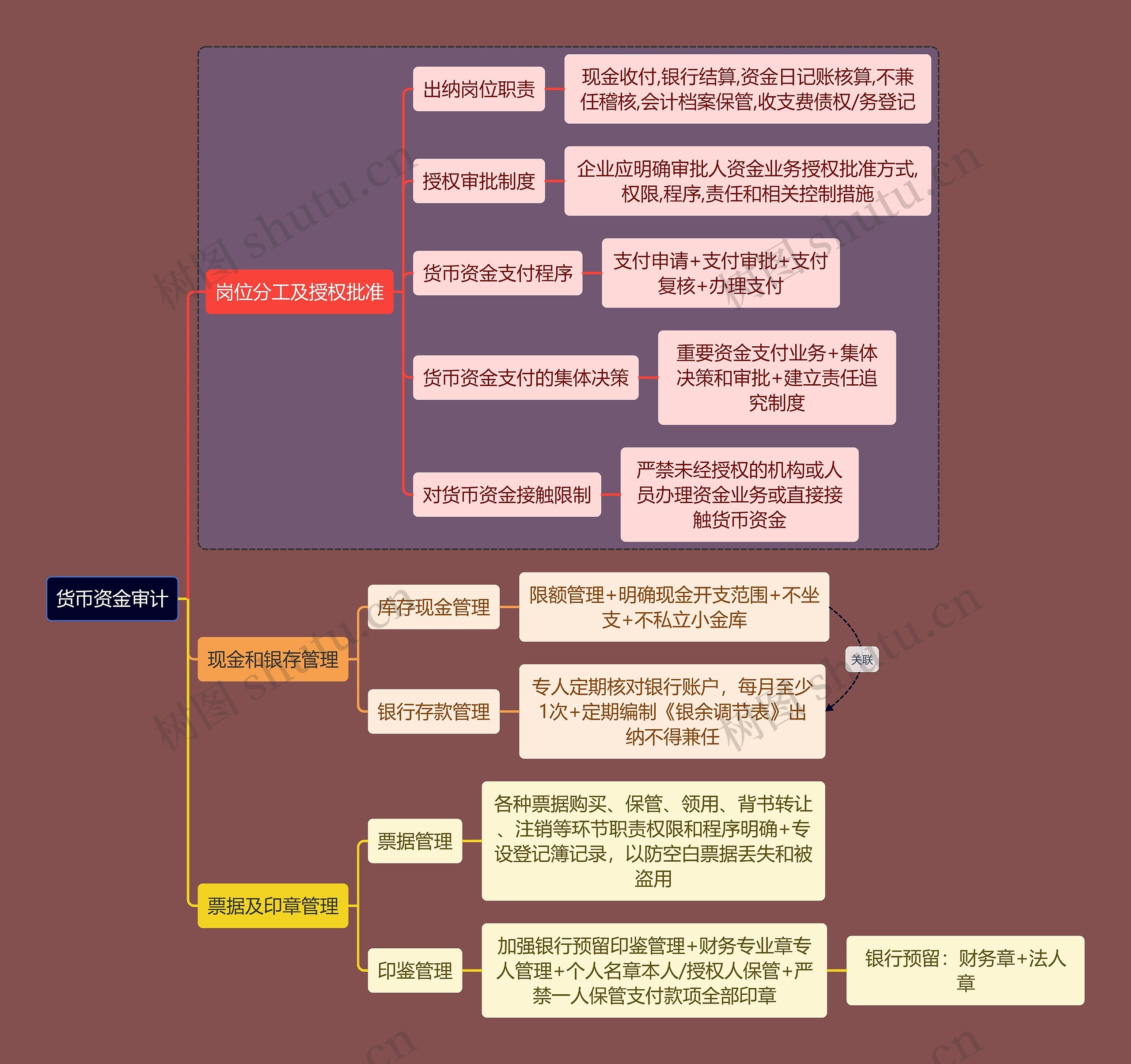 财务会计知识货币资金思维导图