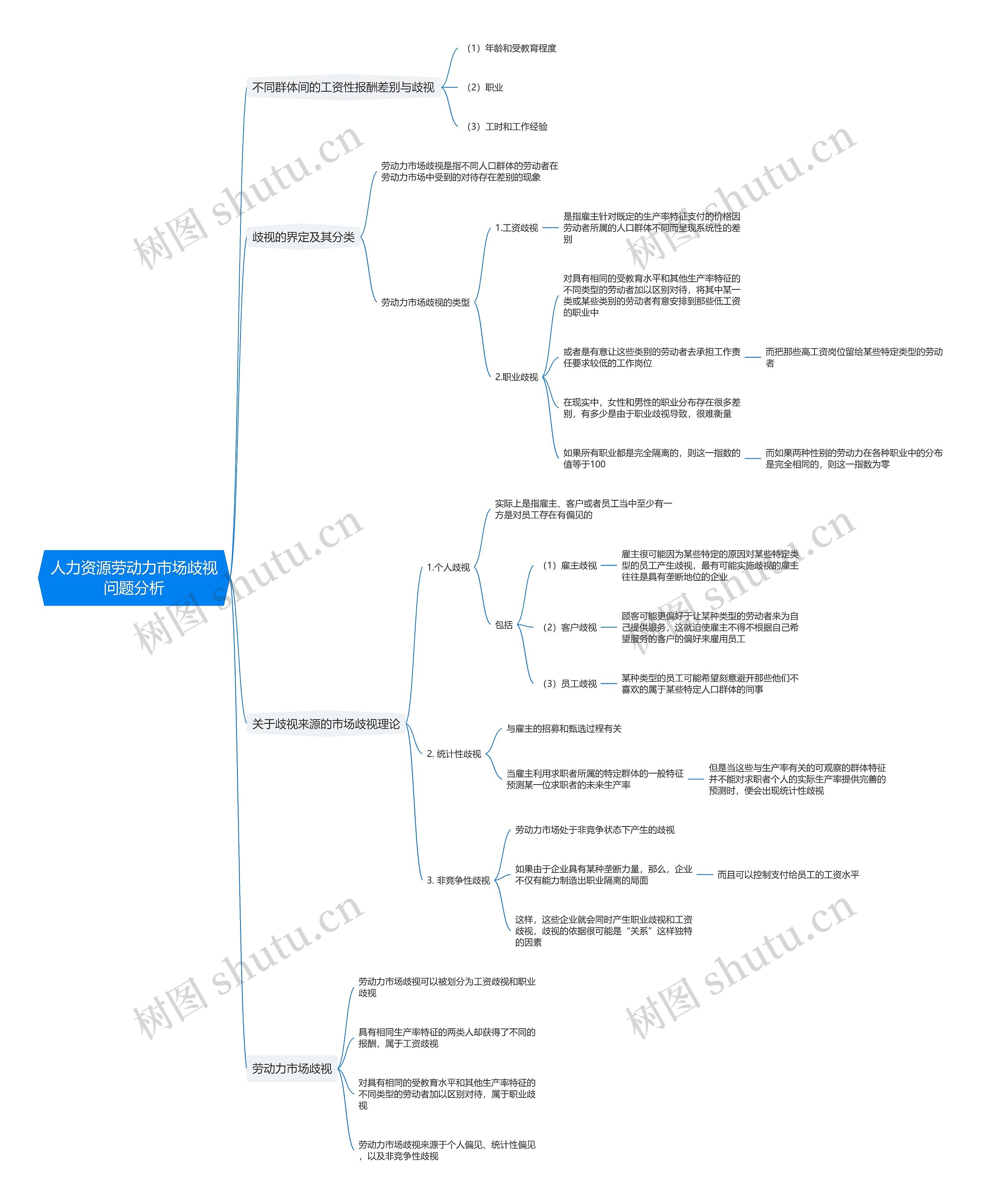 人力资源劳动力市场歧视问题分析思维导图