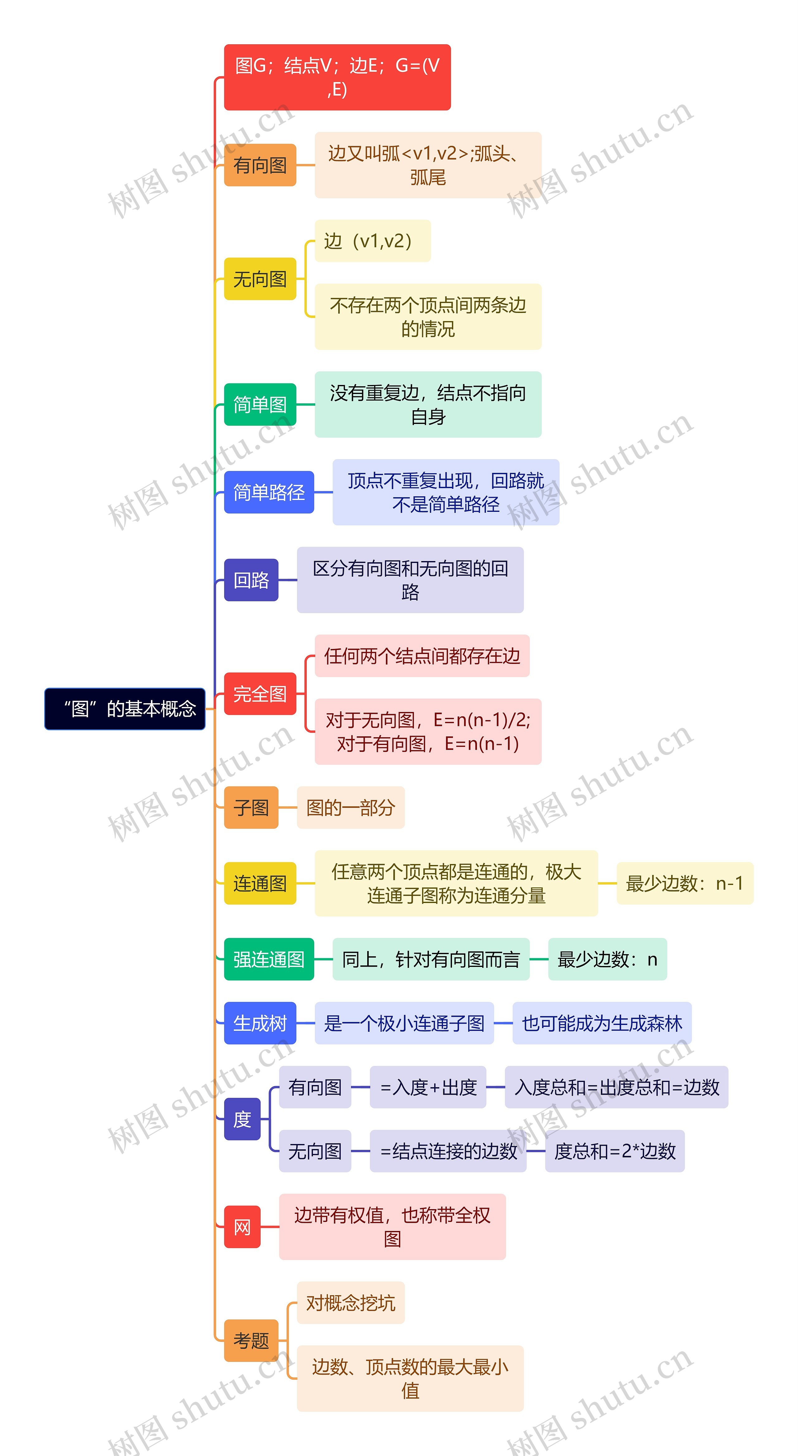 计算机理论知识“图”的基本概念思维导图