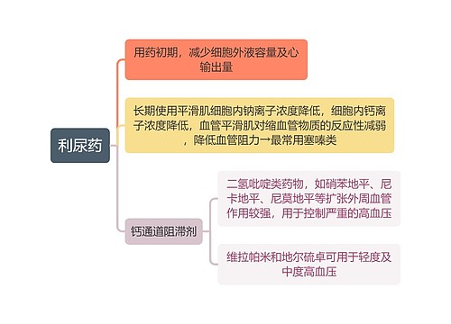 医学利尿药思维导图