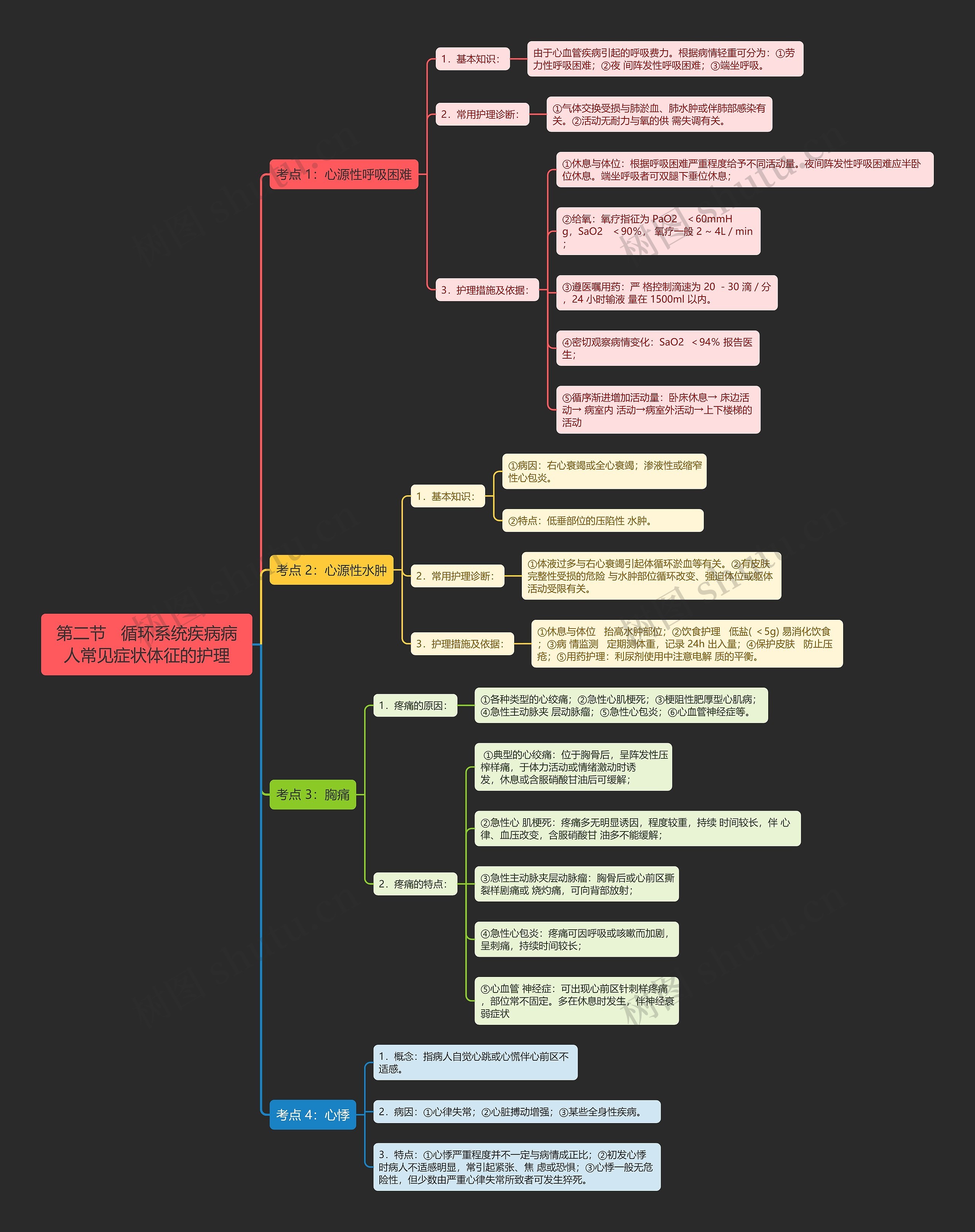 内科护理学第二节循环系统疾病病人常见症状体征的护理思维导图