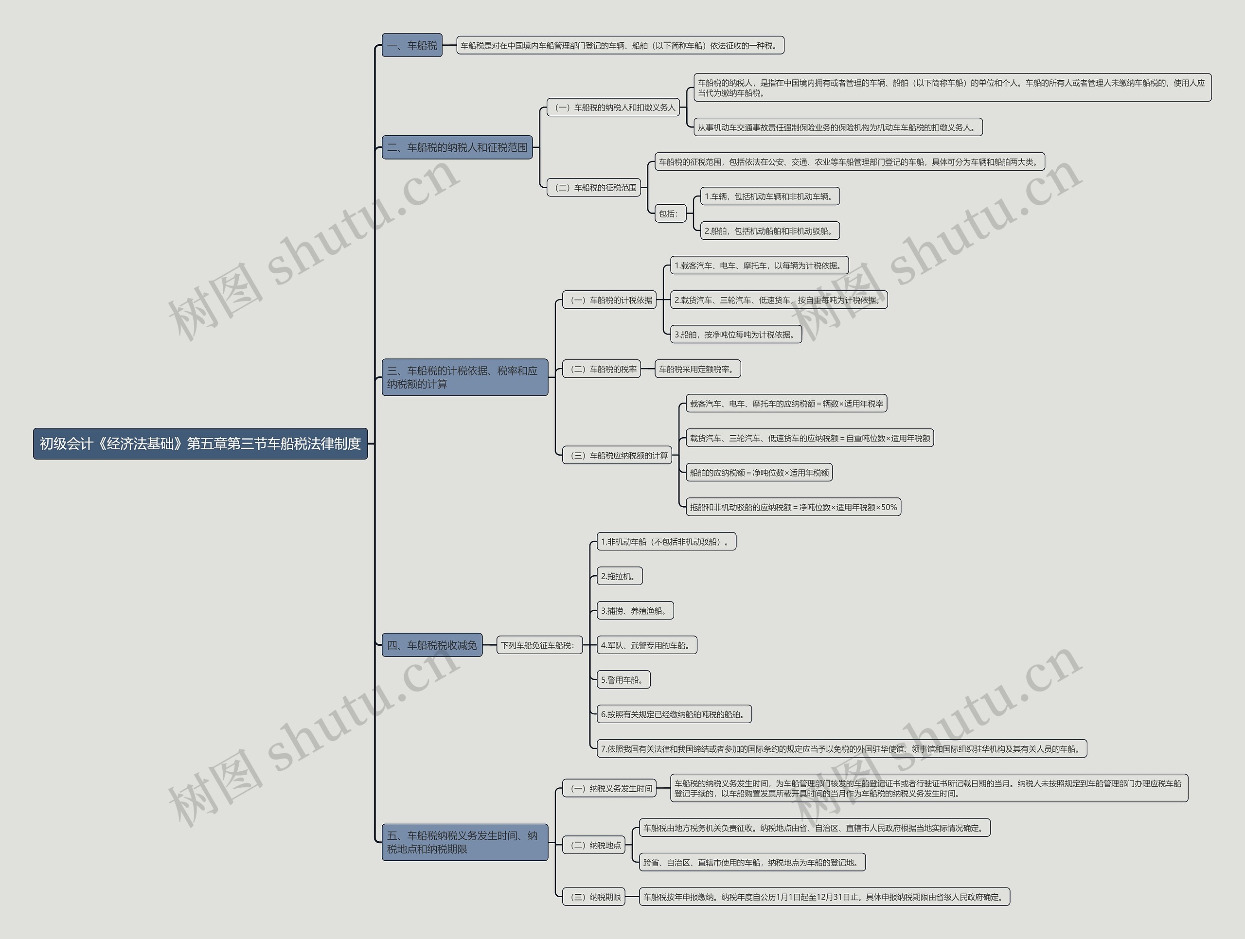 初级会计《经济法基础》第五章第三节车船税法律制度思维导图高清图 初级会计《经济法基础》第五章第三节车船税法律制度思维导图