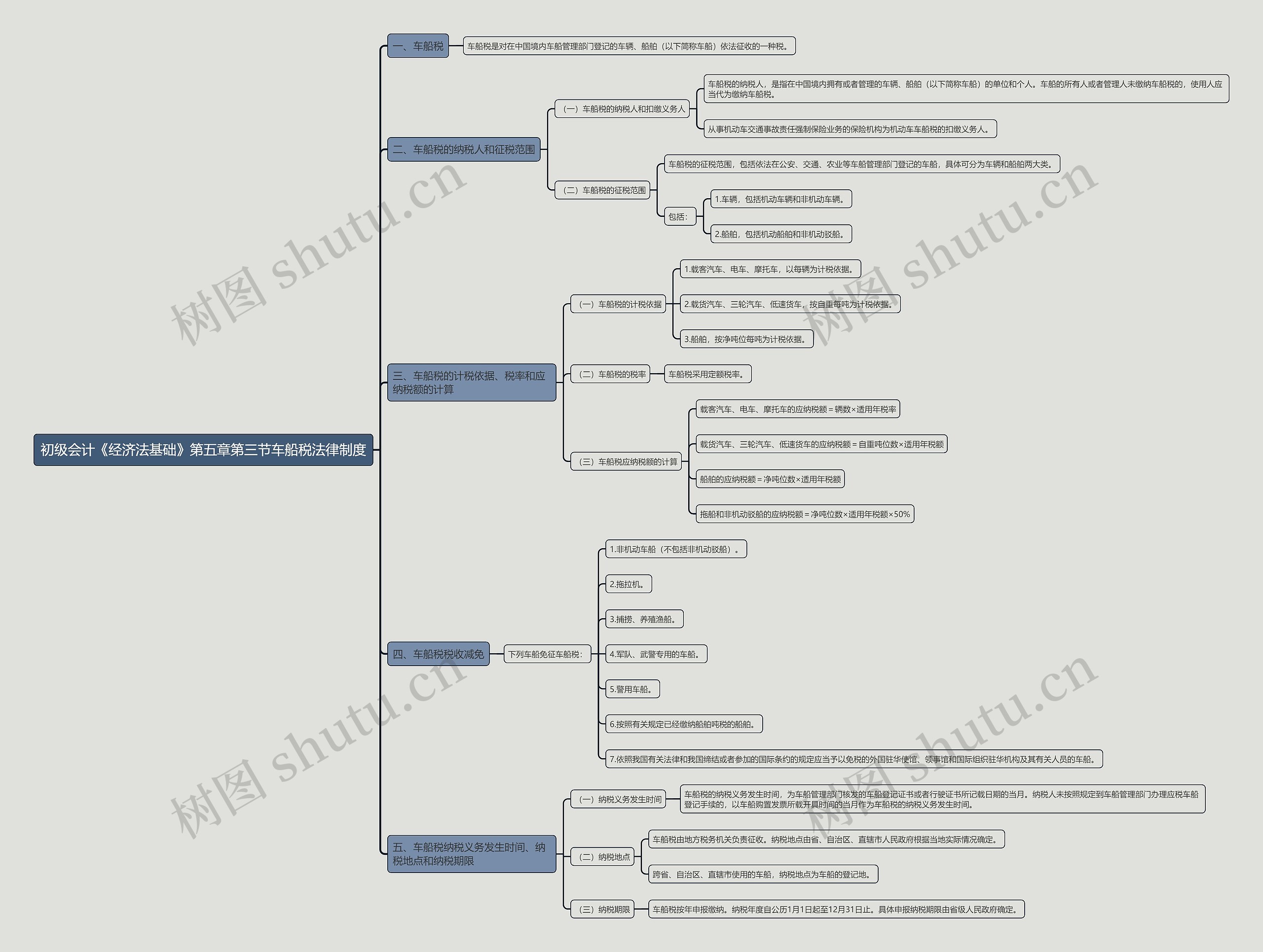 初级会计《经济法基础》第五章第三节车船税法律制度