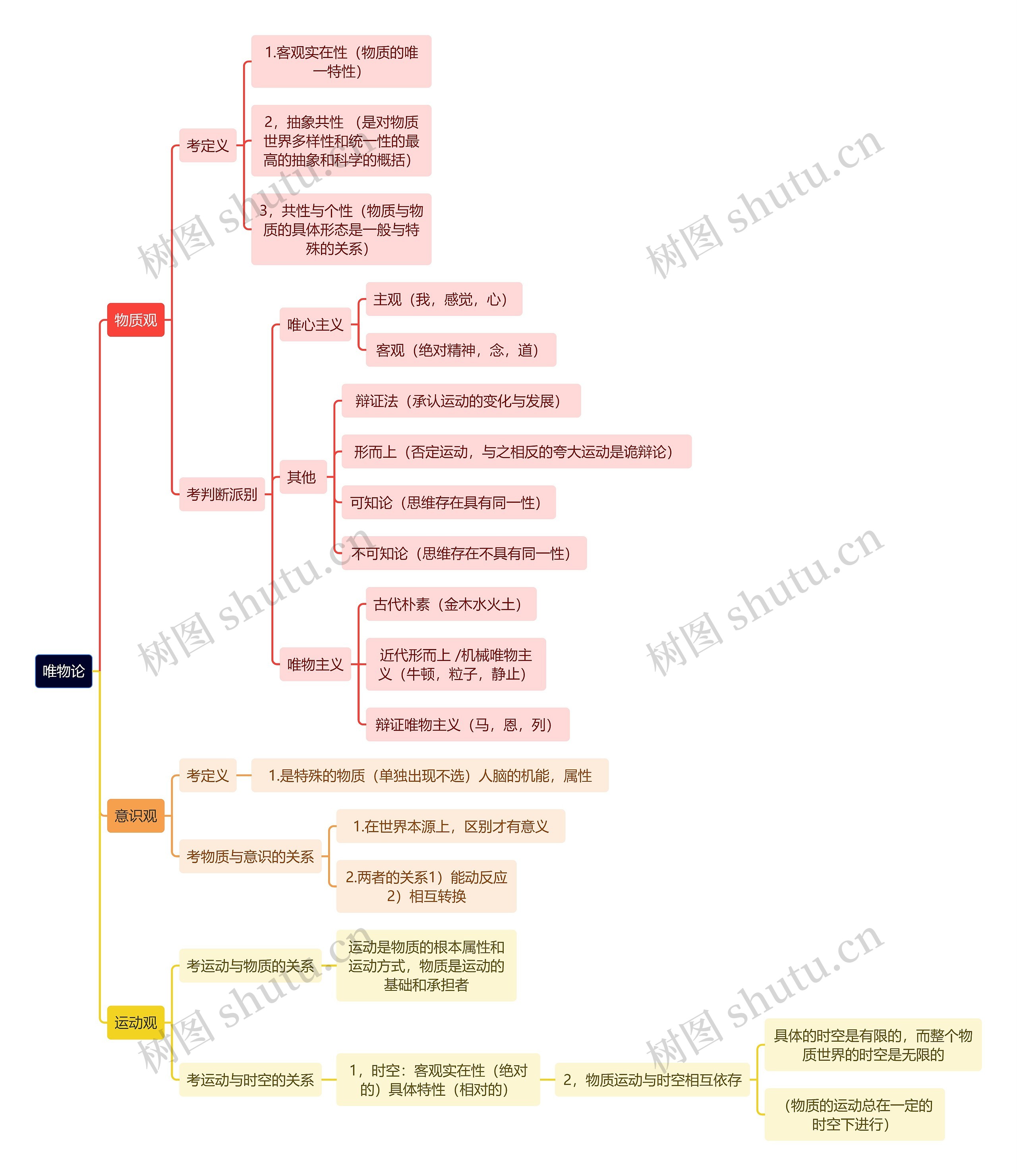 马原知识唯物论思维导图
