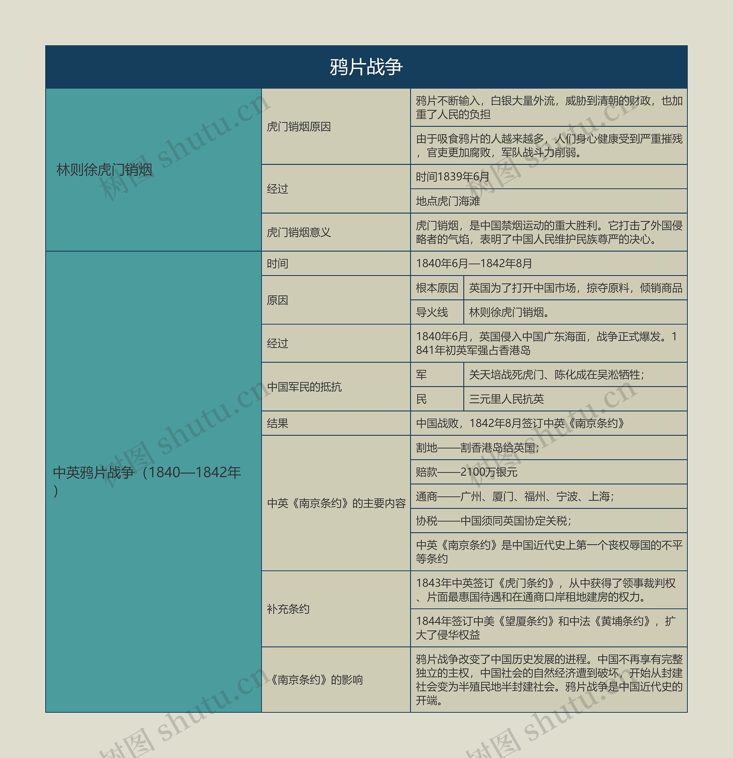 人教版八年级历史上册鸦片战争思维导图