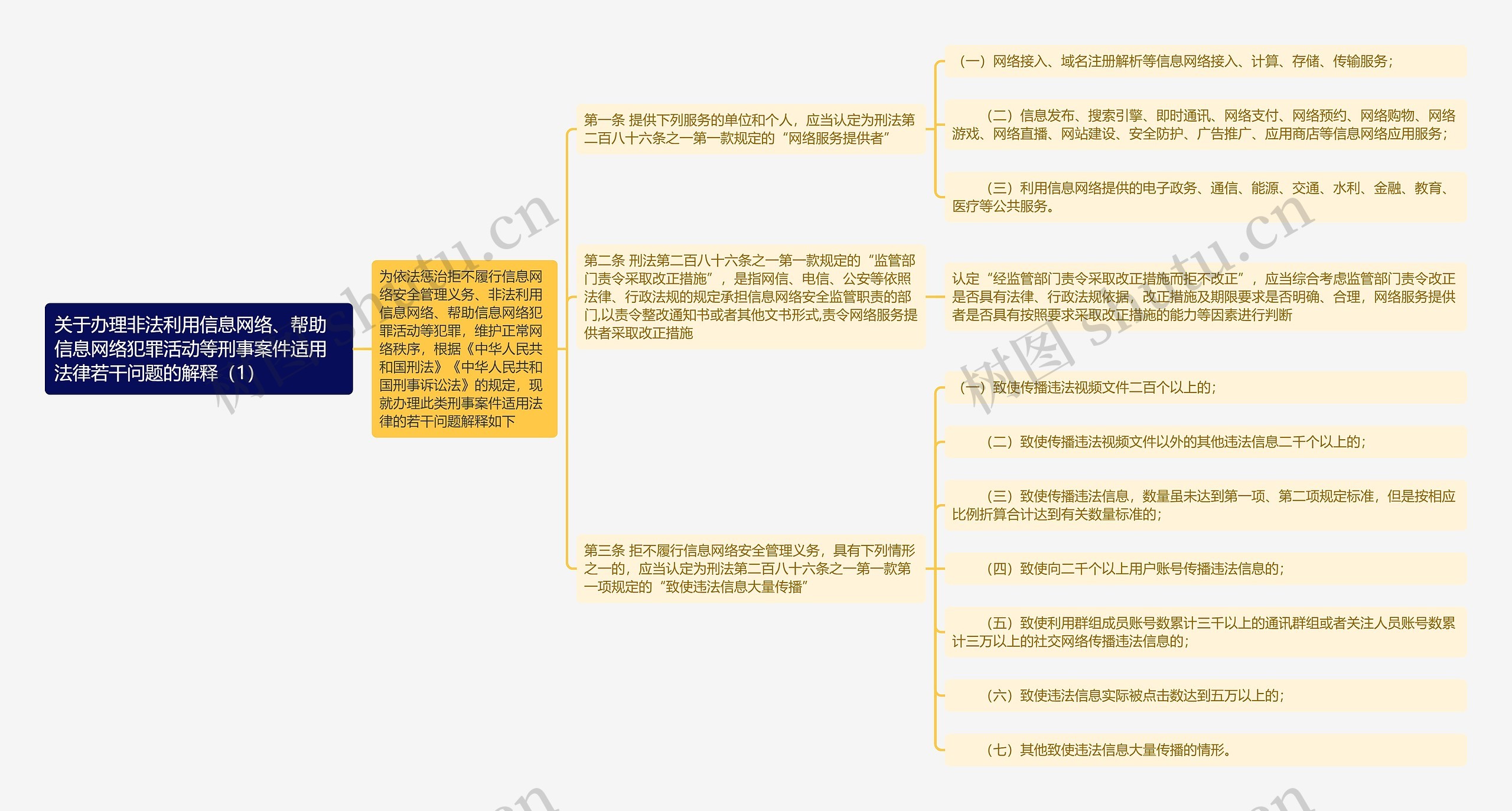 《关于办理非法利用信息网络、帮助信息网络犯罪活动等刑事案件适用法律若干问题的解释（1）》思维导图