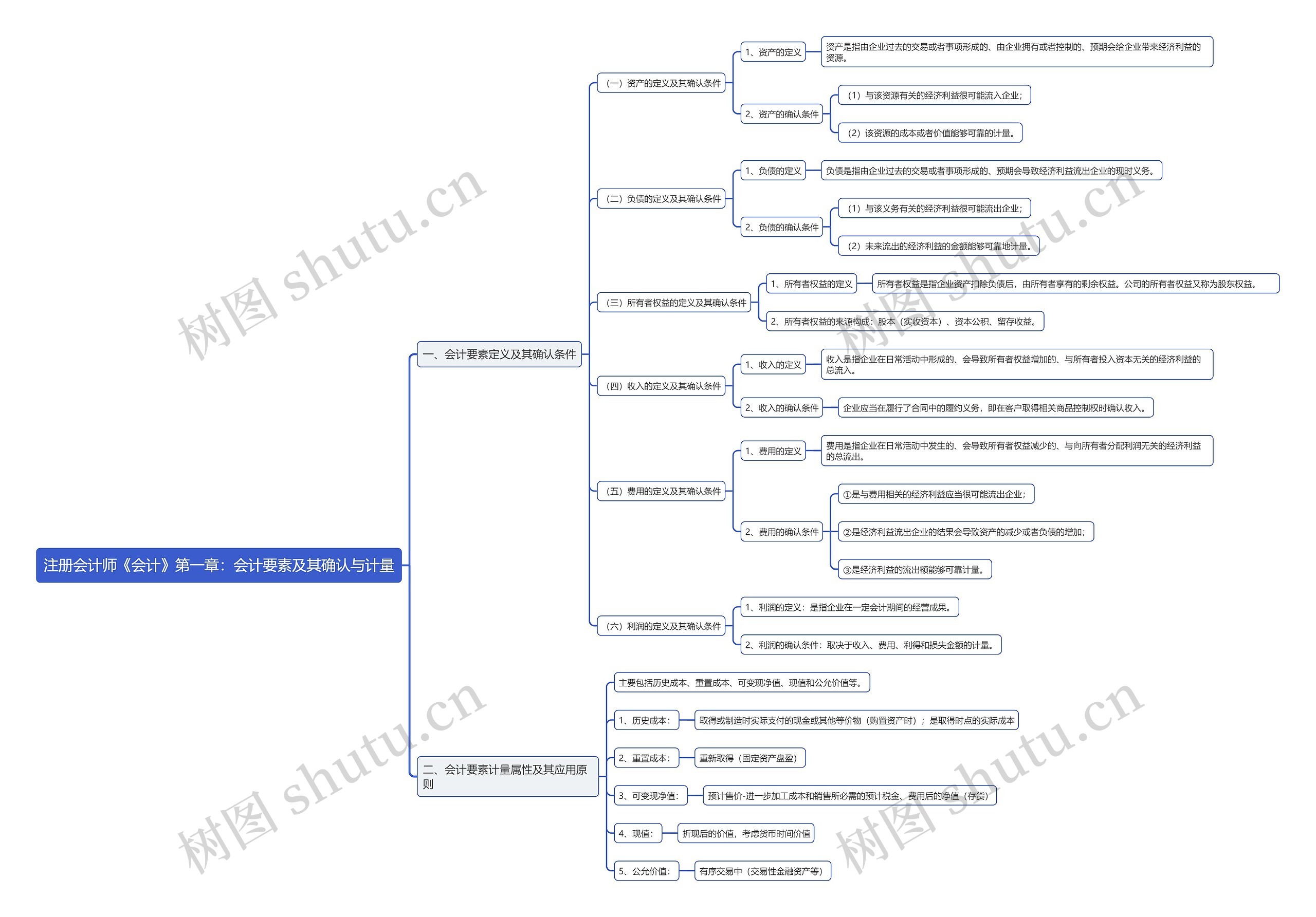 注册会计师《会计》第一章：会计要素及其确认与计量思维导图