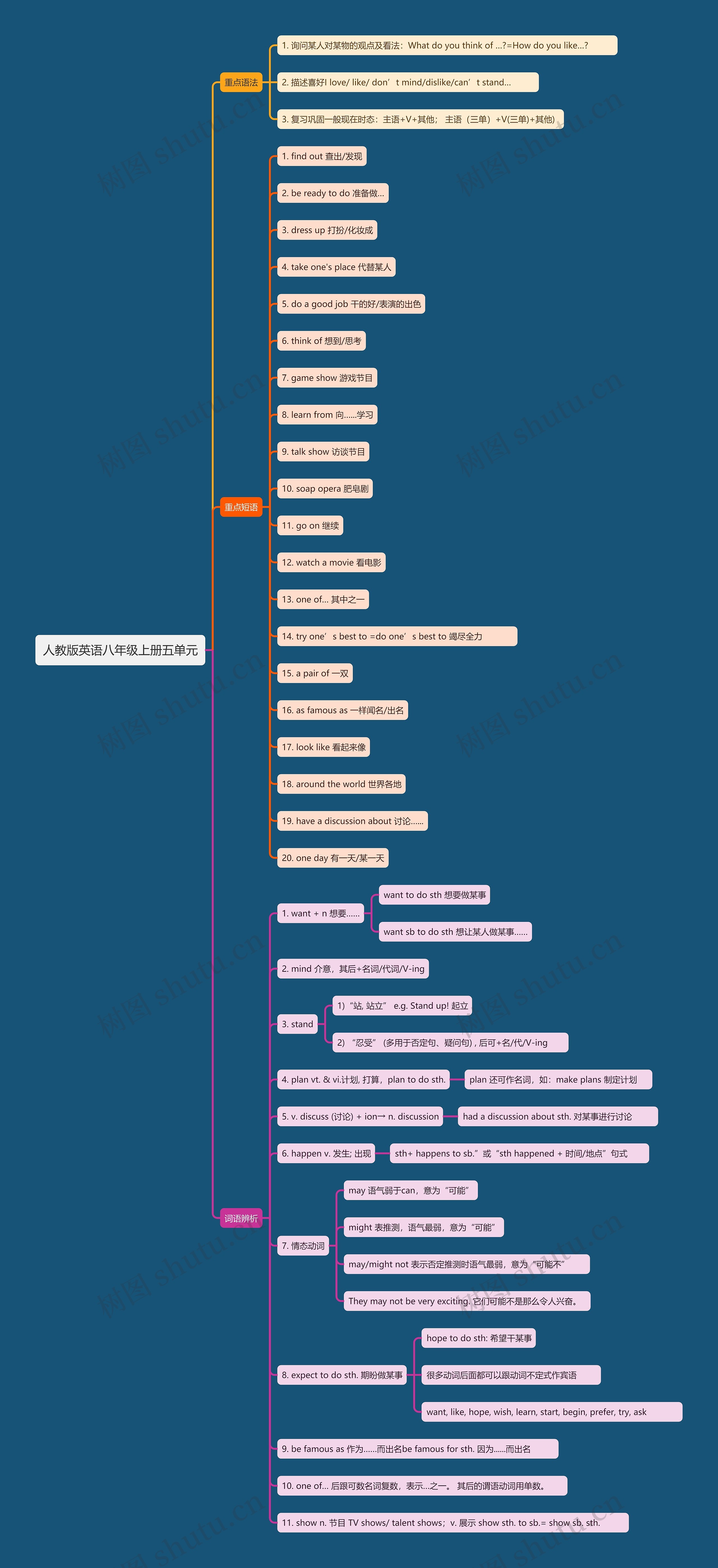 人教版英语八年级上册第五单元思维导图