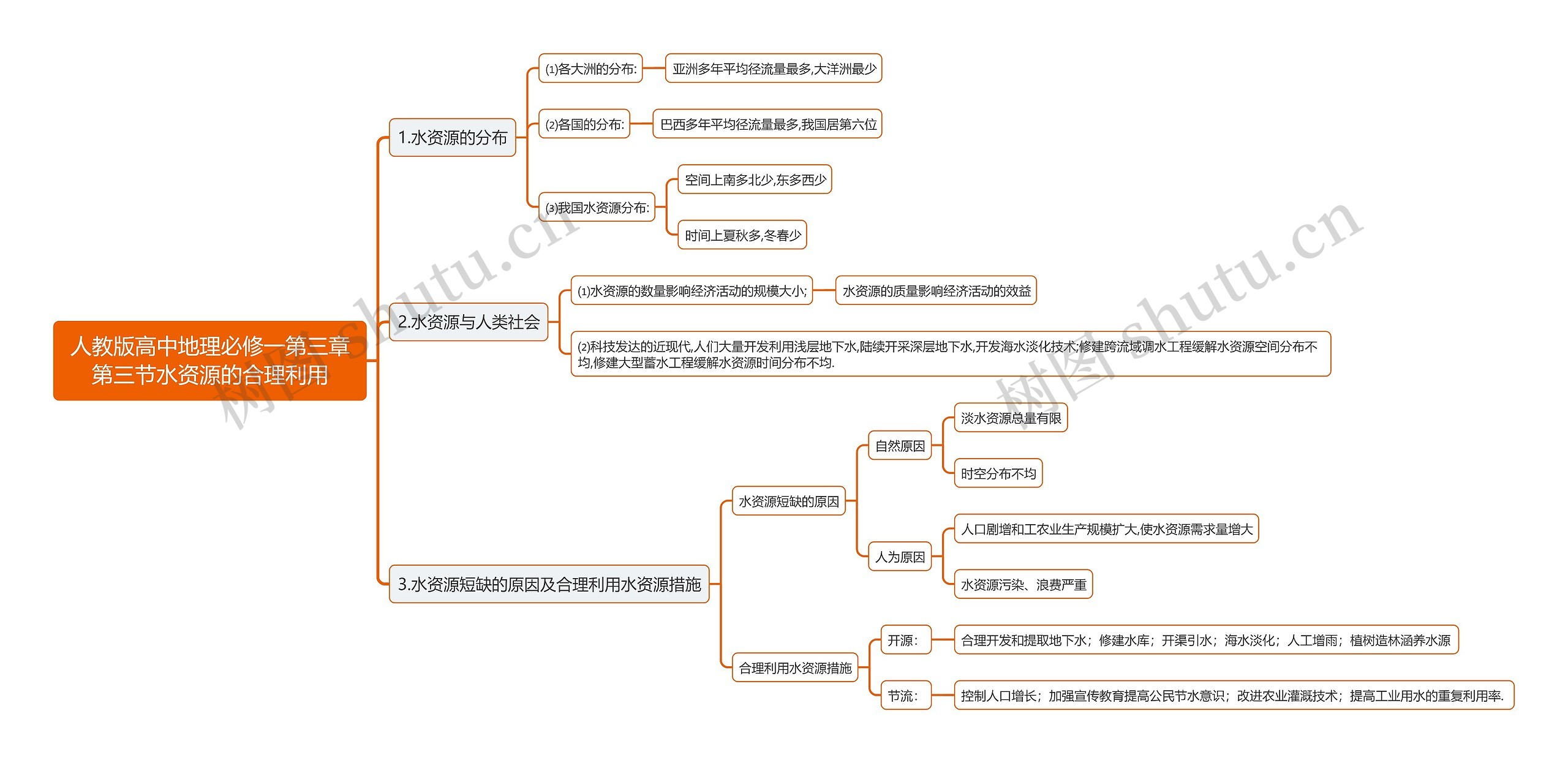 人教版高中地理必修一第三章第三节水资源的合理利用思维导图