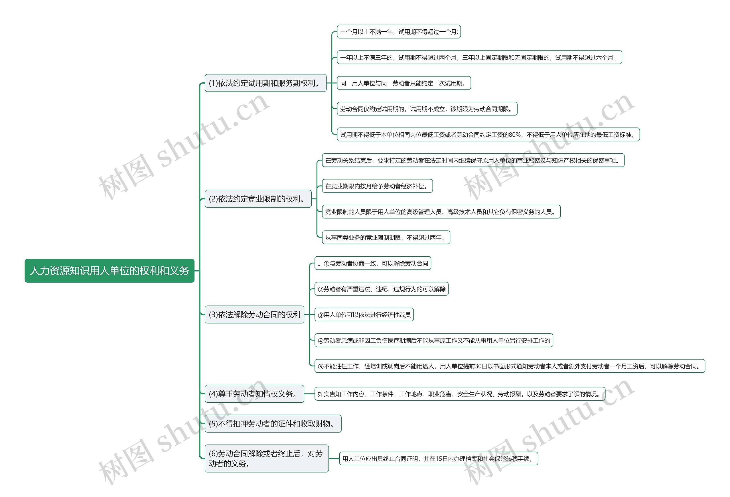 人力资源知识用人单位的权利和义务思维导图