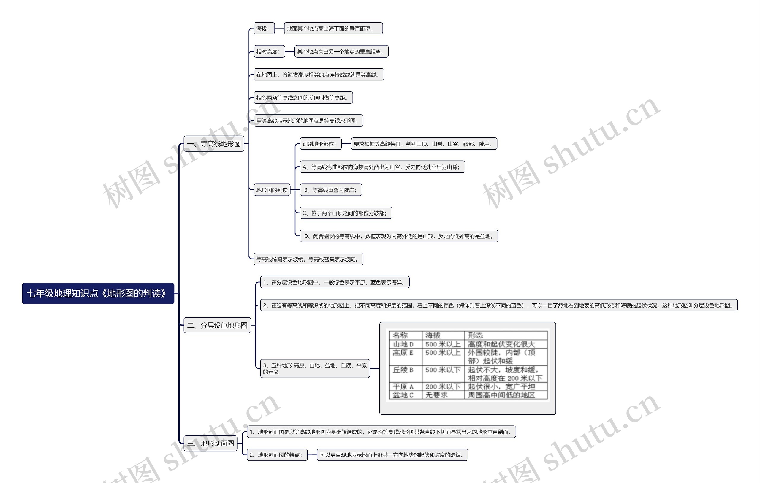 七年级上册地理知识点《地形图的判读》