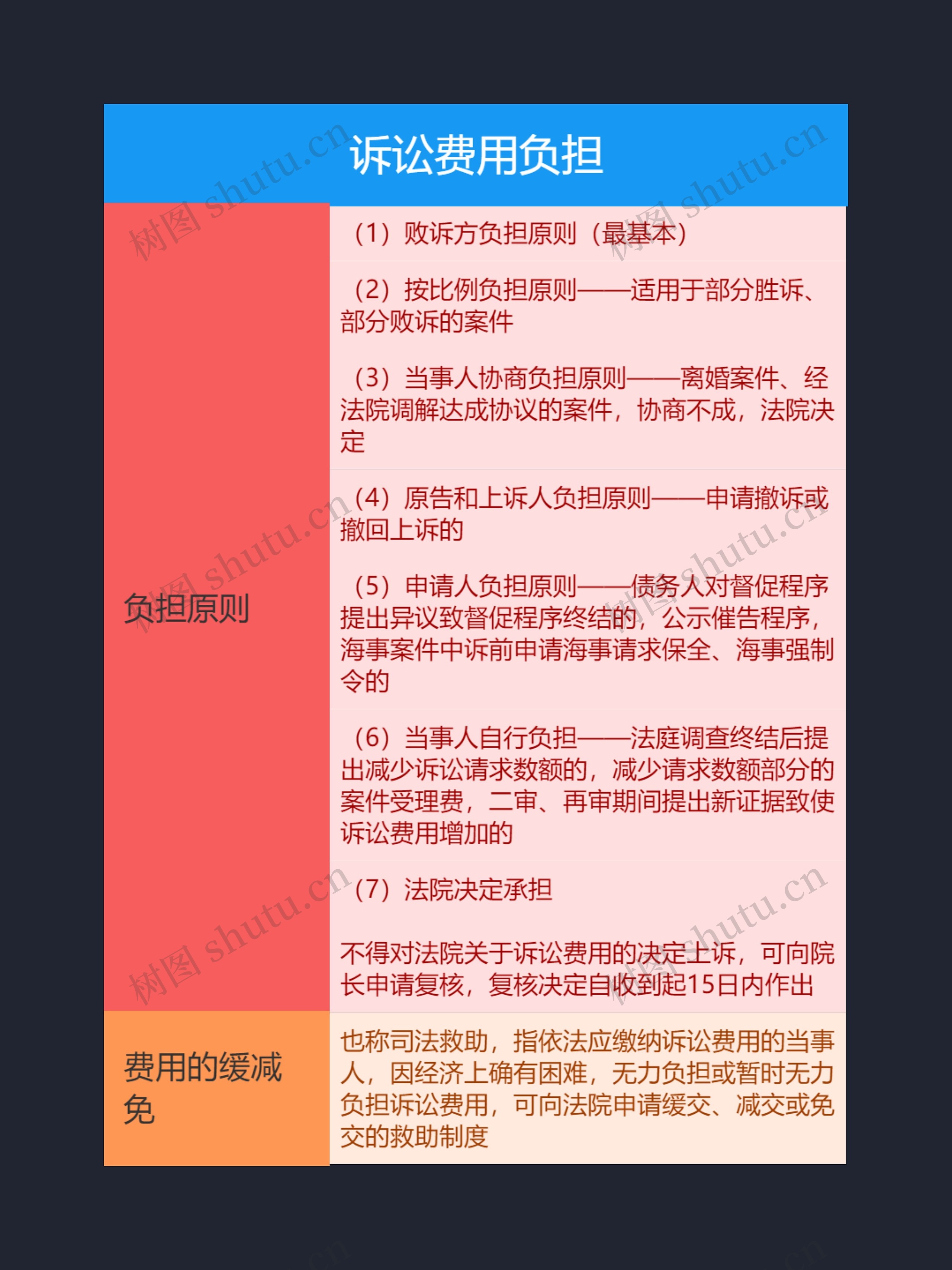 诉讼费用负担的思维导图