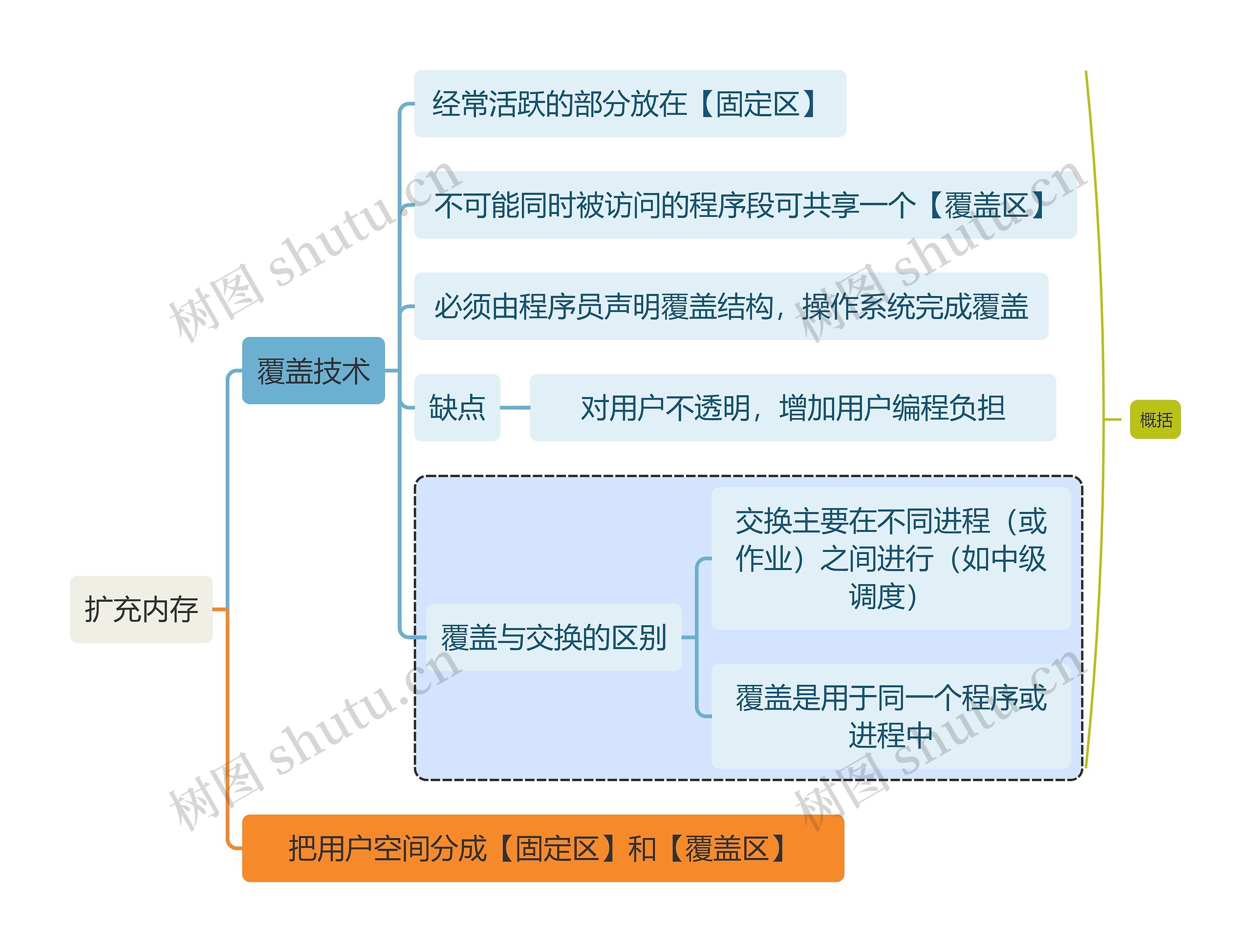 计算机知识扩充内存思维导图