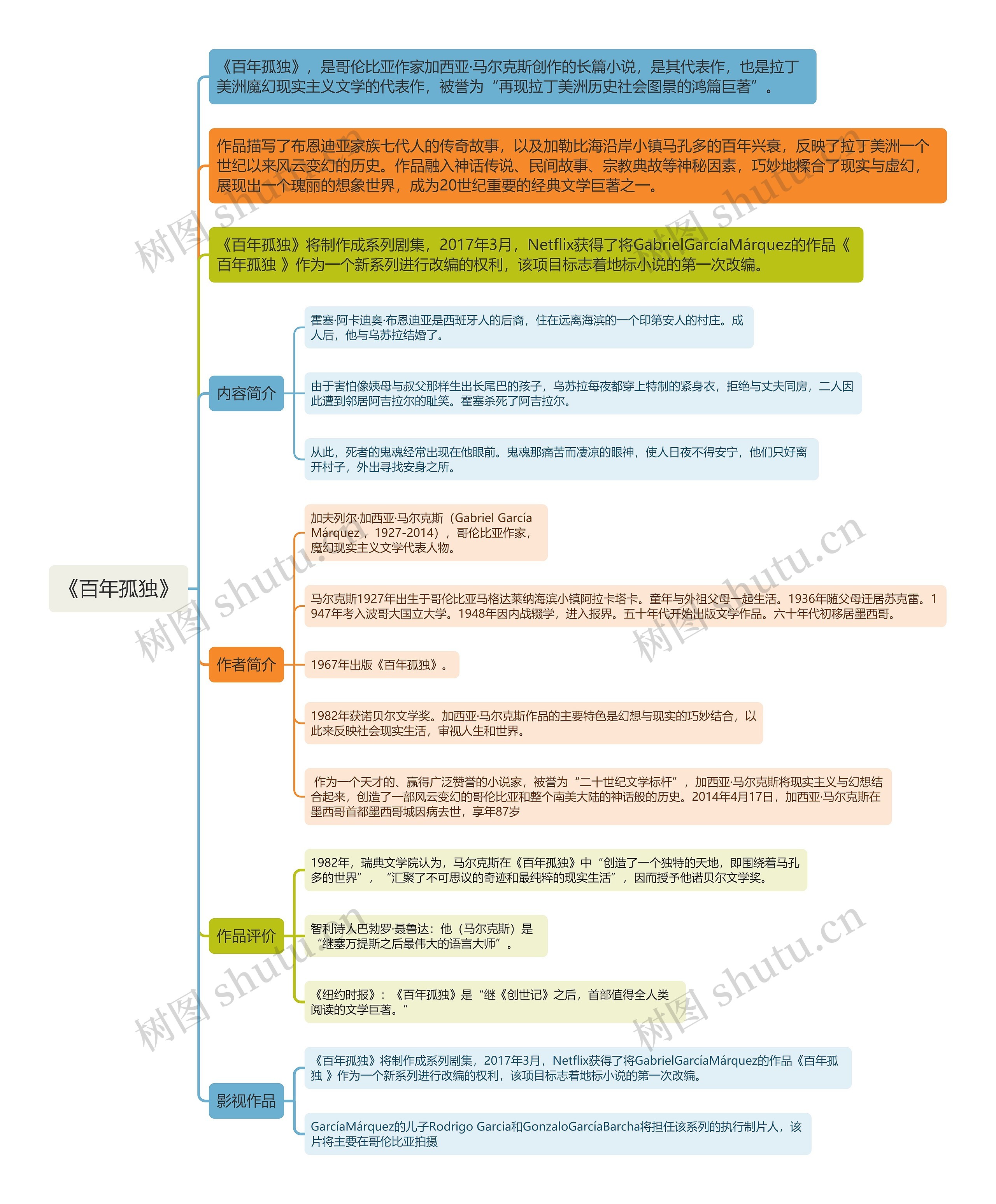 《百年孤独》思维导图