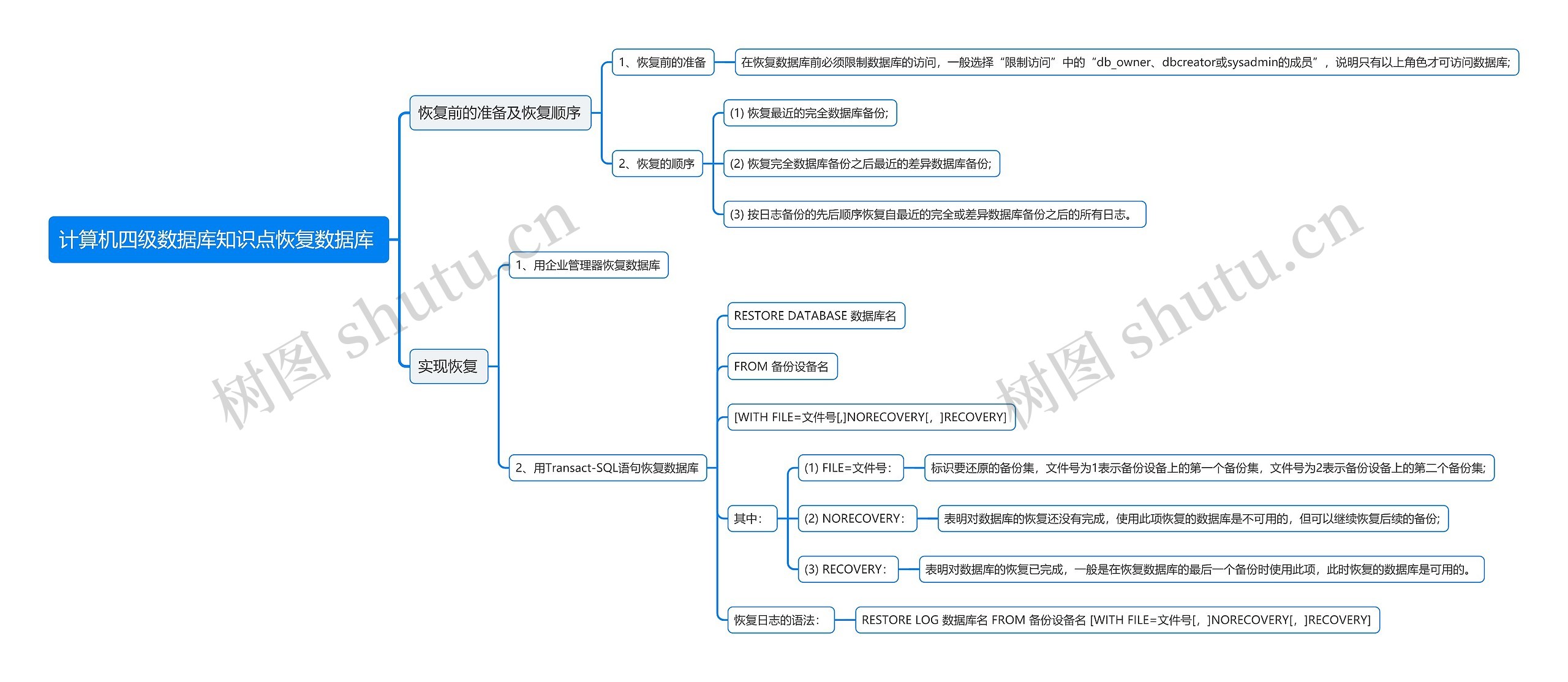 计算机四级数据库知识点恢复数据库
思维导图