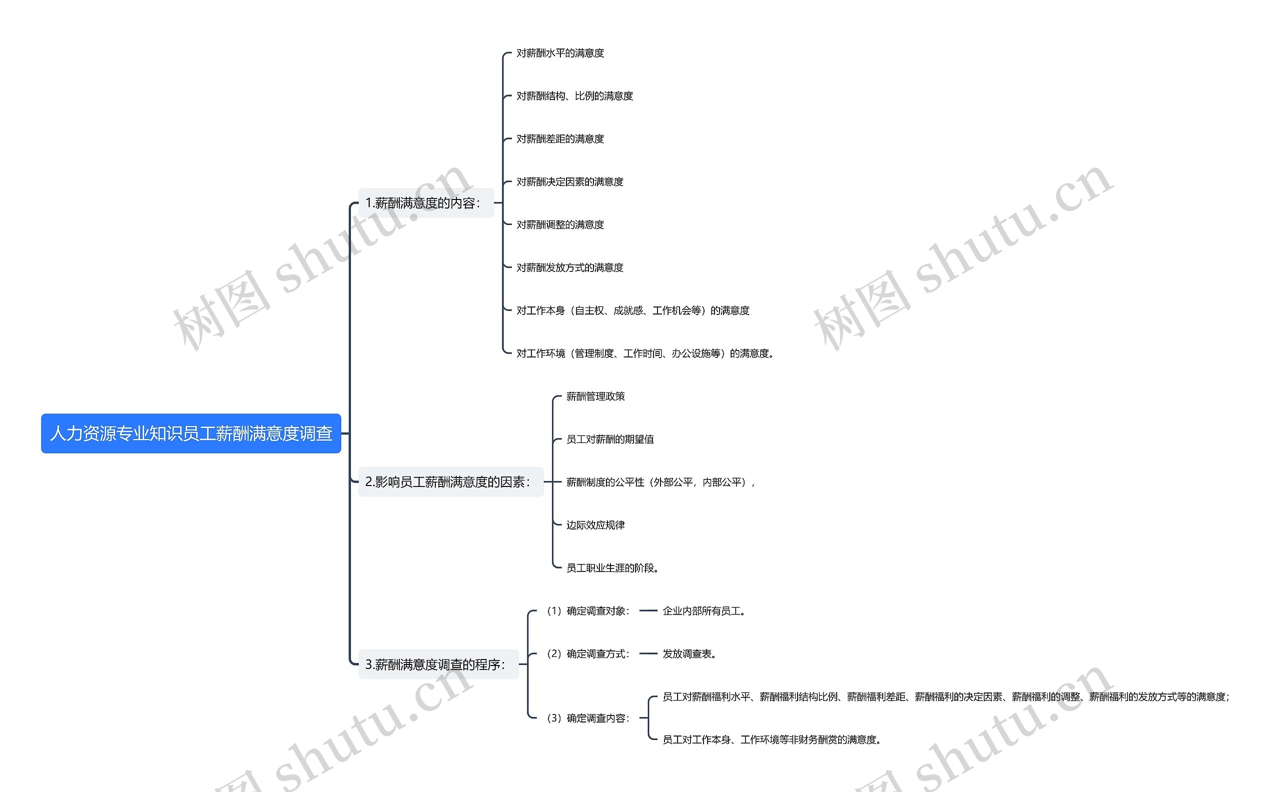 人力资源专业知识员工薪酬满意度调查思维导图