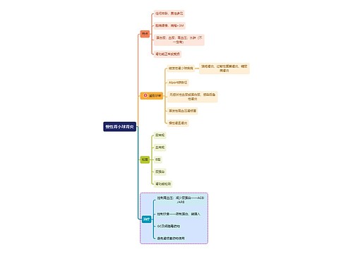 医学知识慢性肾小球肾炎思维导图