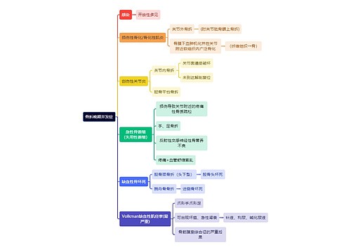 骨学知识骨折晚期并发症思维导图