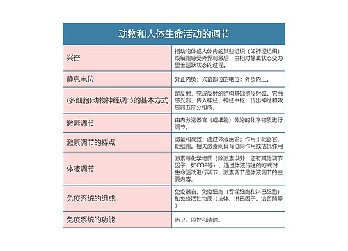 高中生物必修三动物和人体生命活动的调节思维导图