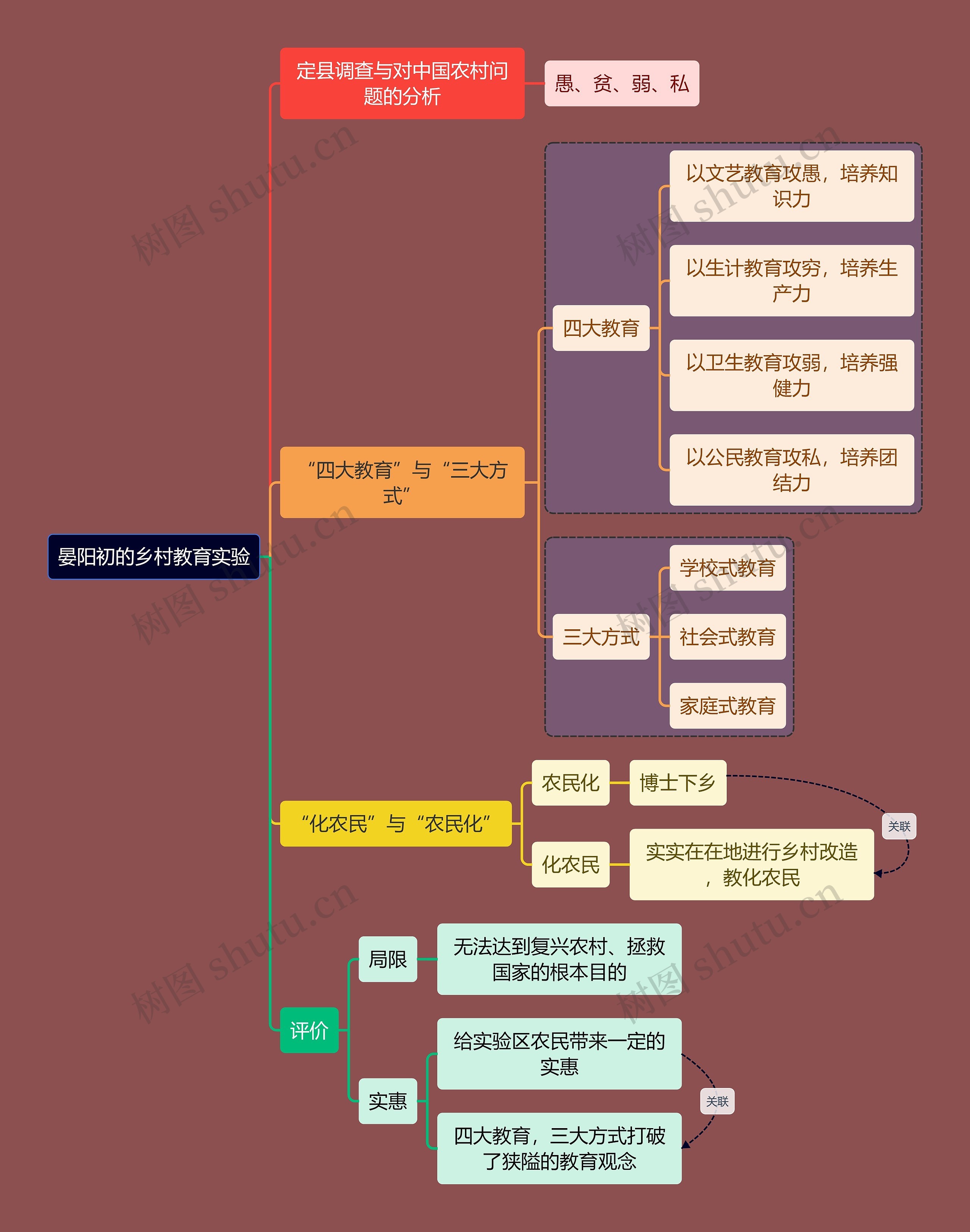 教资考试晏阳初知识点思维导图