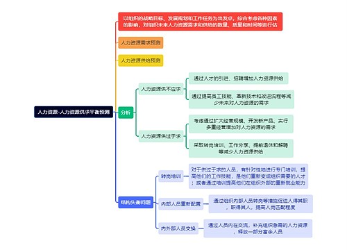 人力资源-人力资源供求平衡预测