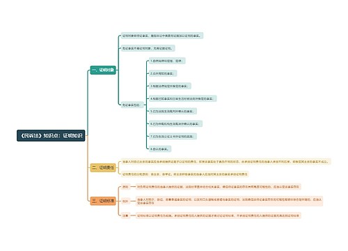 《民诉法》知识点：证明知识思维导图