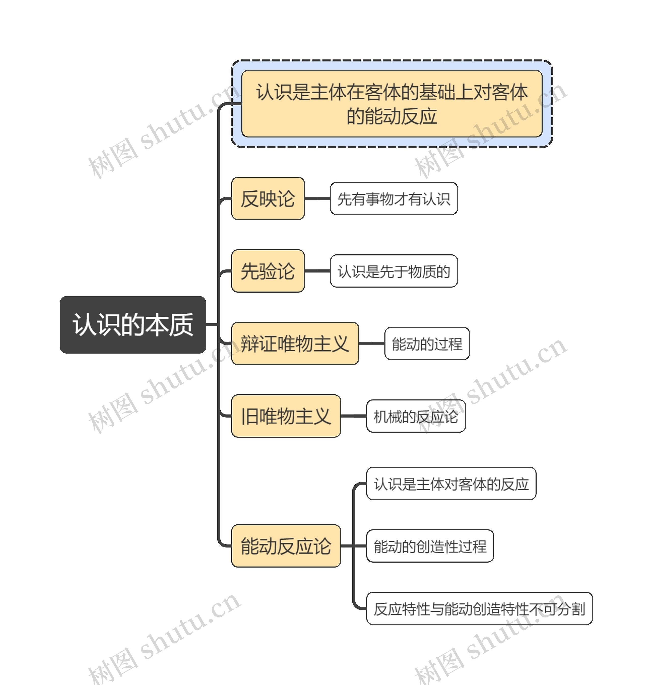 马原知识认识的本质思维导图