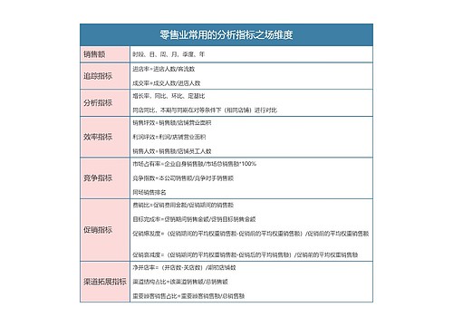 零售业常用的分析指标之场维度思维导图