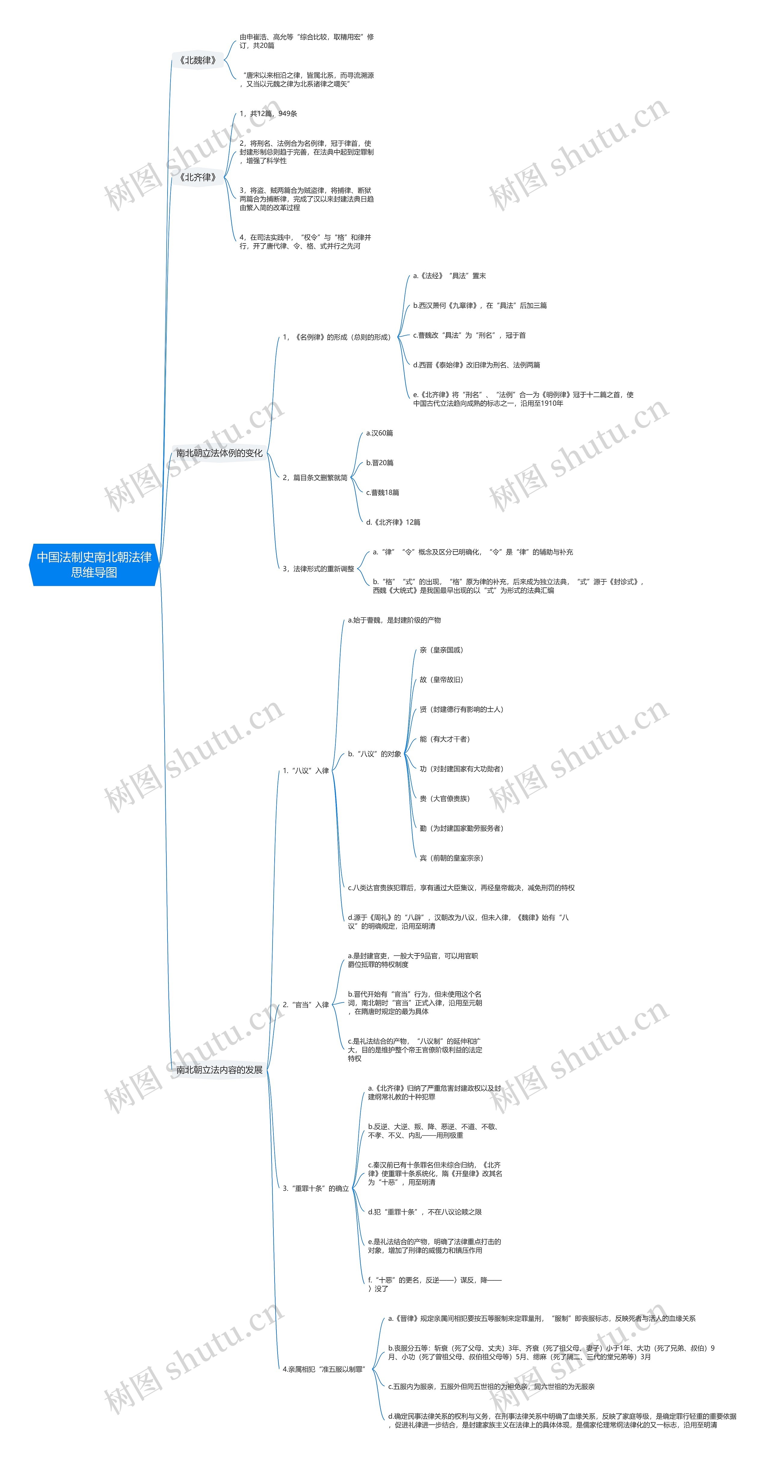 中国法制史南北朝法律思维导图