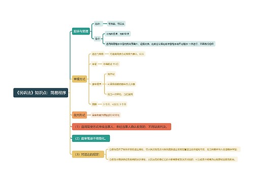 《民诉法》知识点：简易程序思维导图