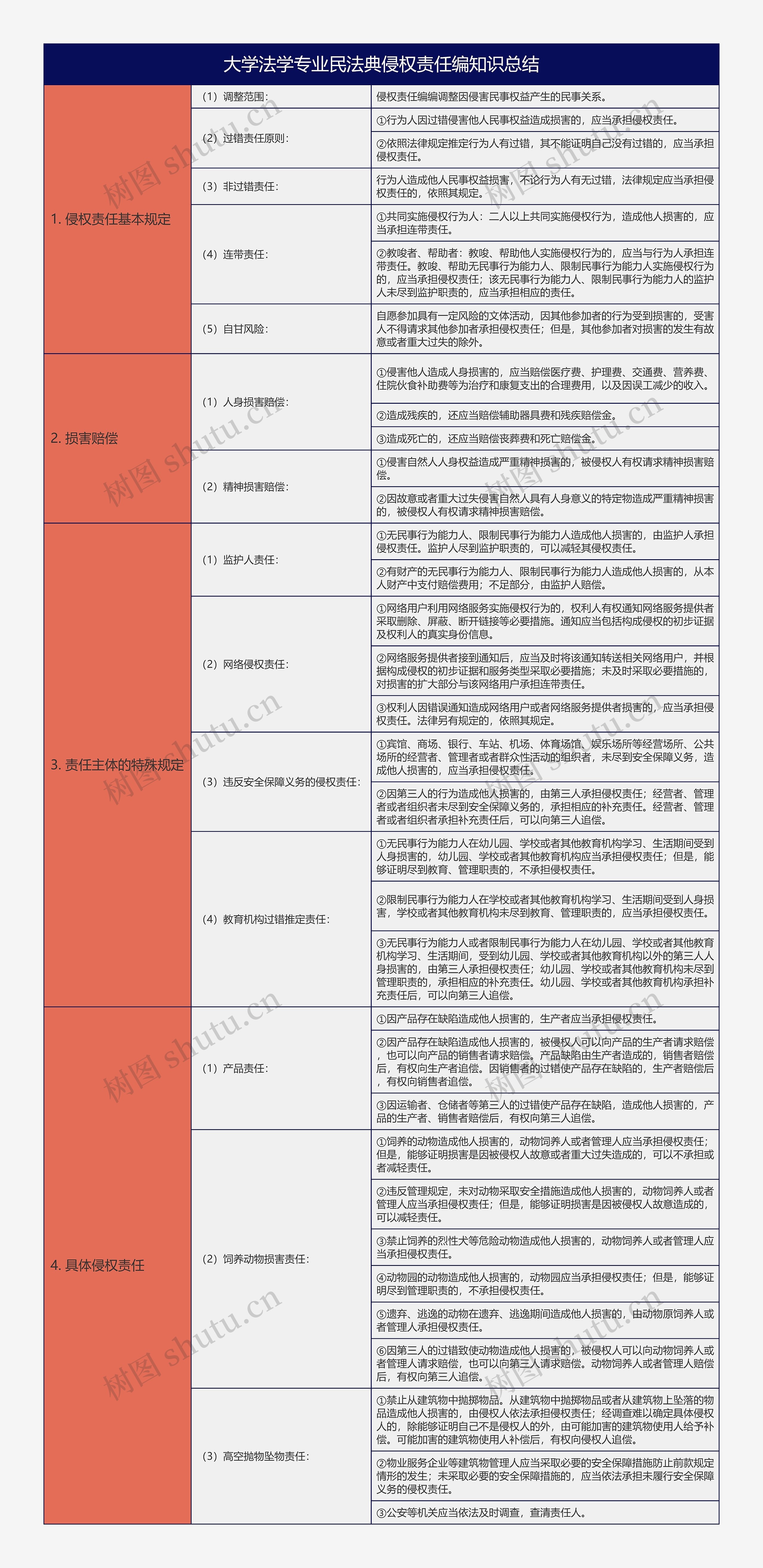 大学法学专业民法典侵权责任编知识总结树形表格思维导图