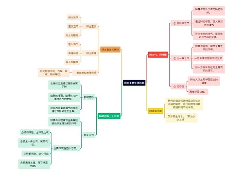 中医知识肺的主要生理功能思维导图