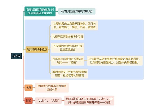 建筑学知识汉长安思维导图