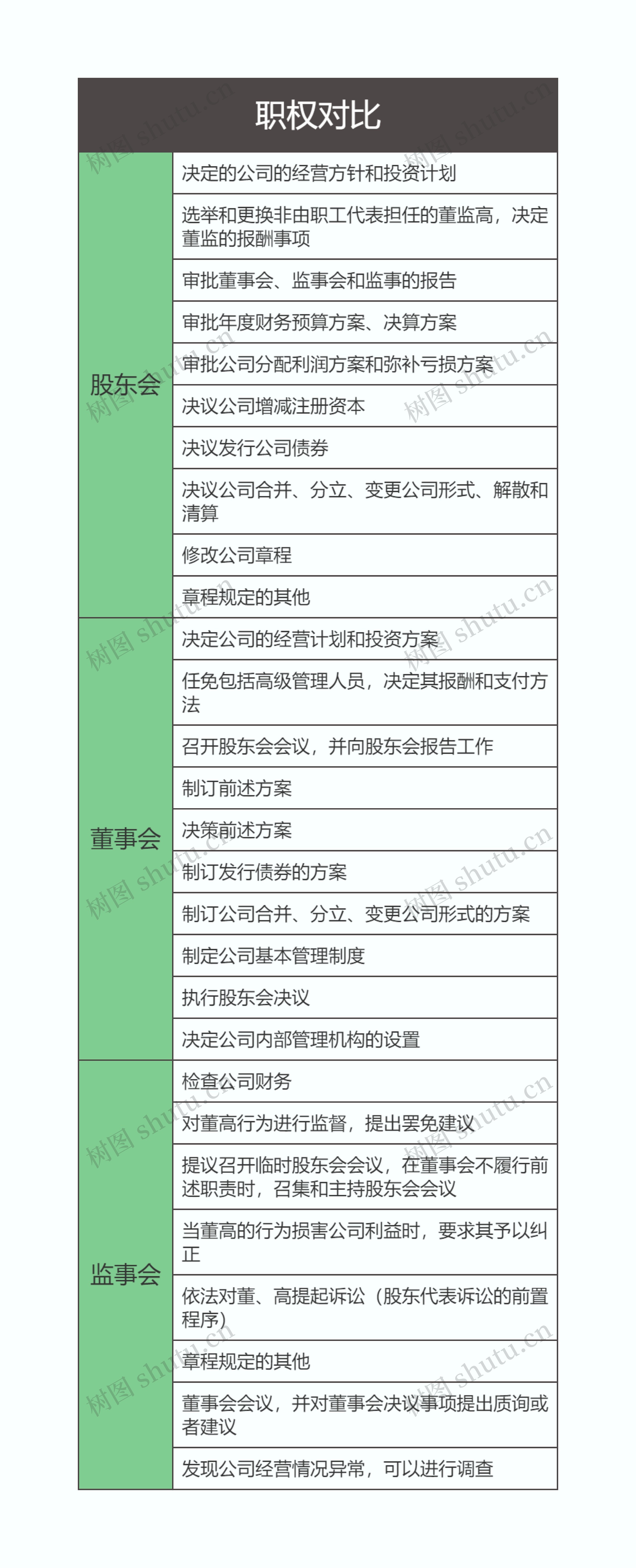 商法  职权对比思维导图