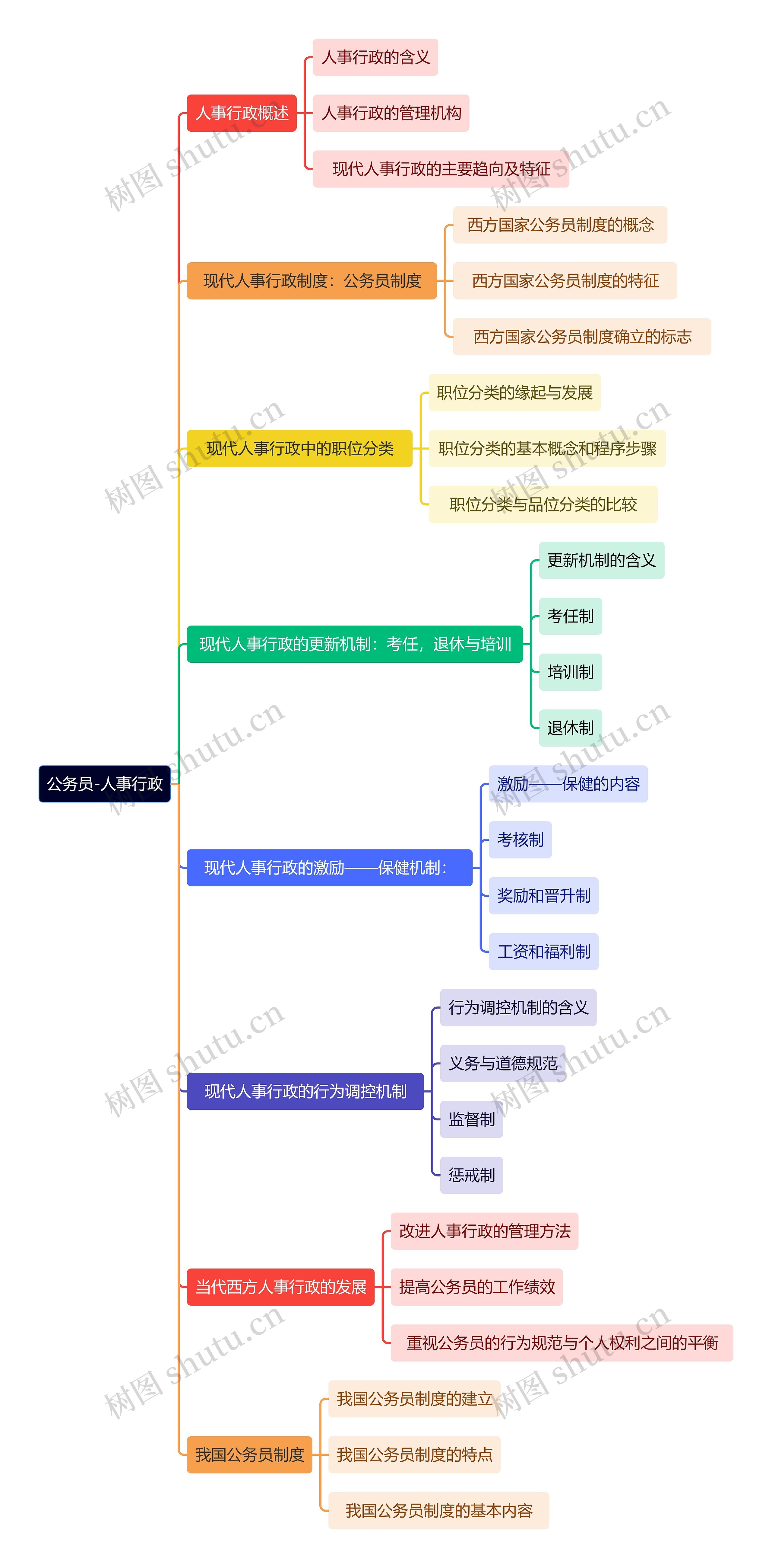 公务员-人事行政思维导图