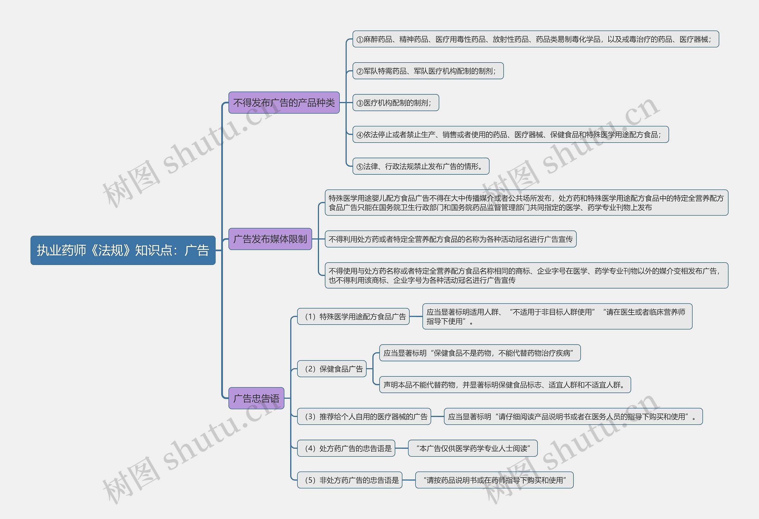 执业药师《法规》知识点：广告思维导图