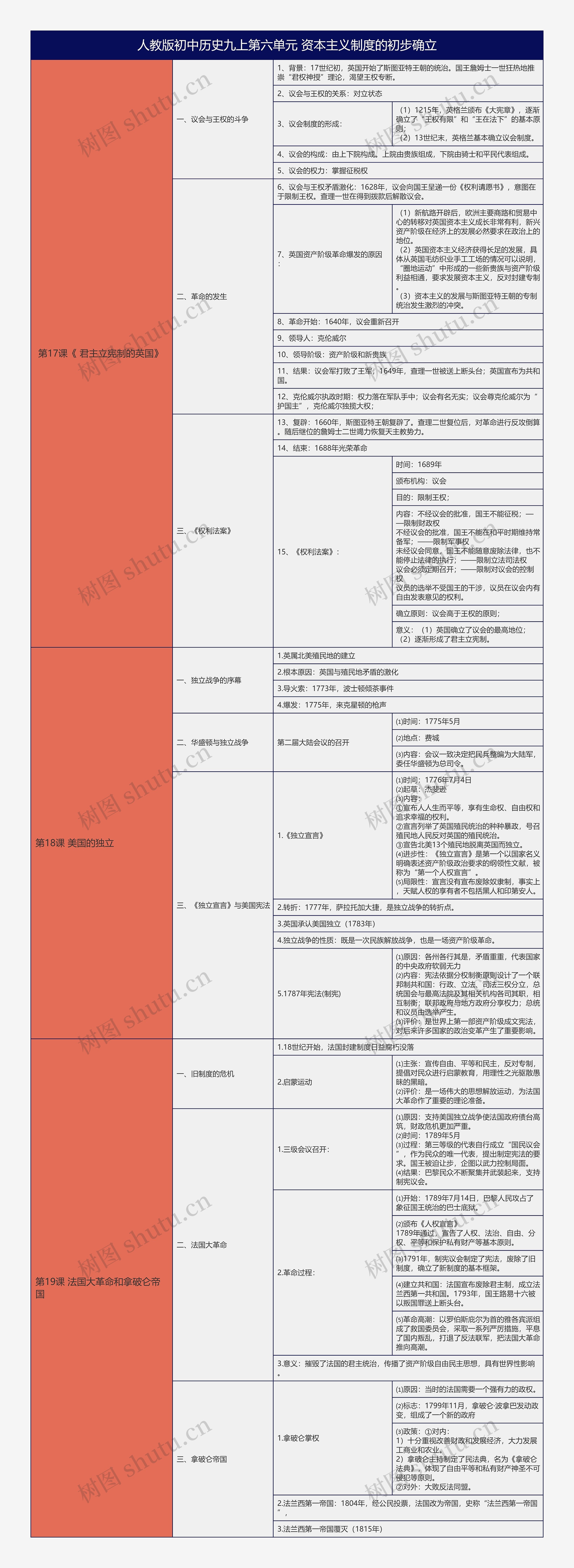 人教版初中历史九上第六单元资本主义制度的初步确立树形表格