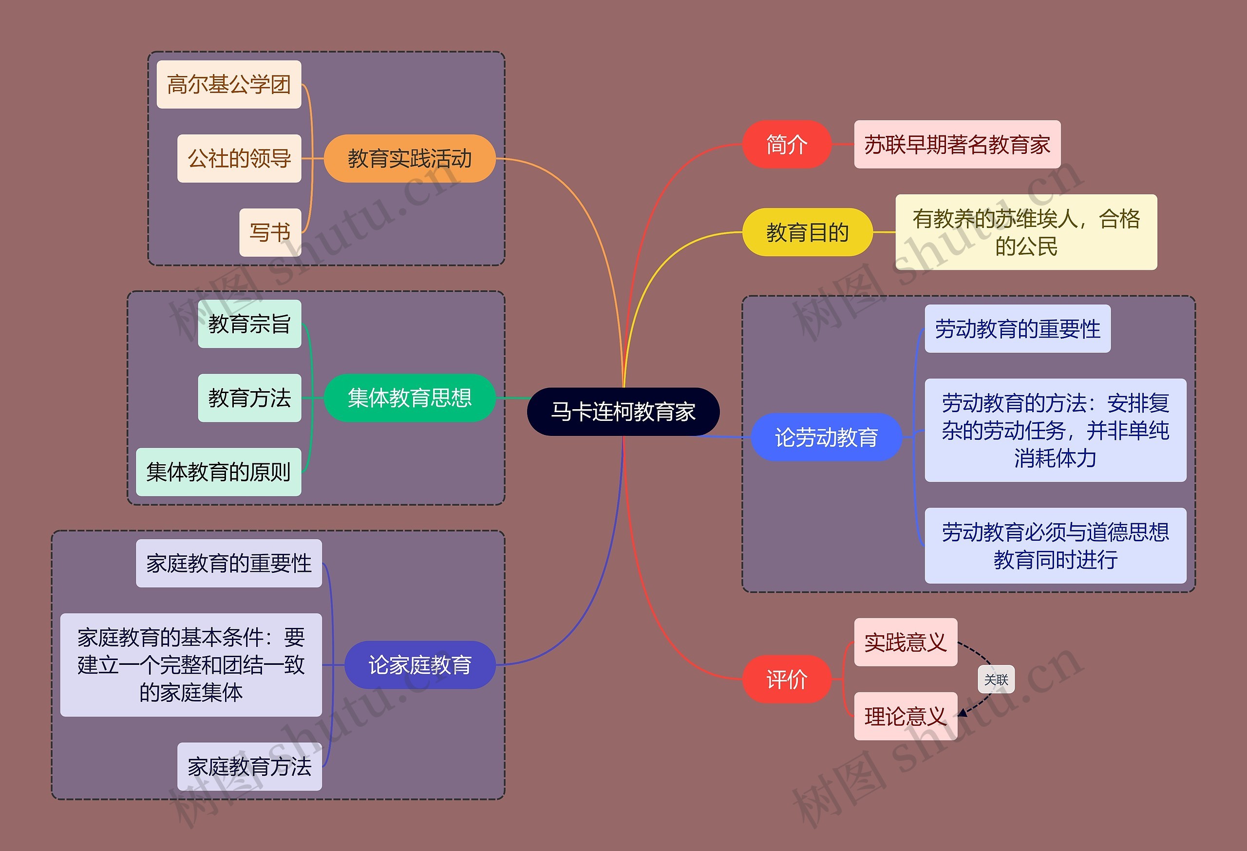 教资考试马卡连柯知识点思维导图