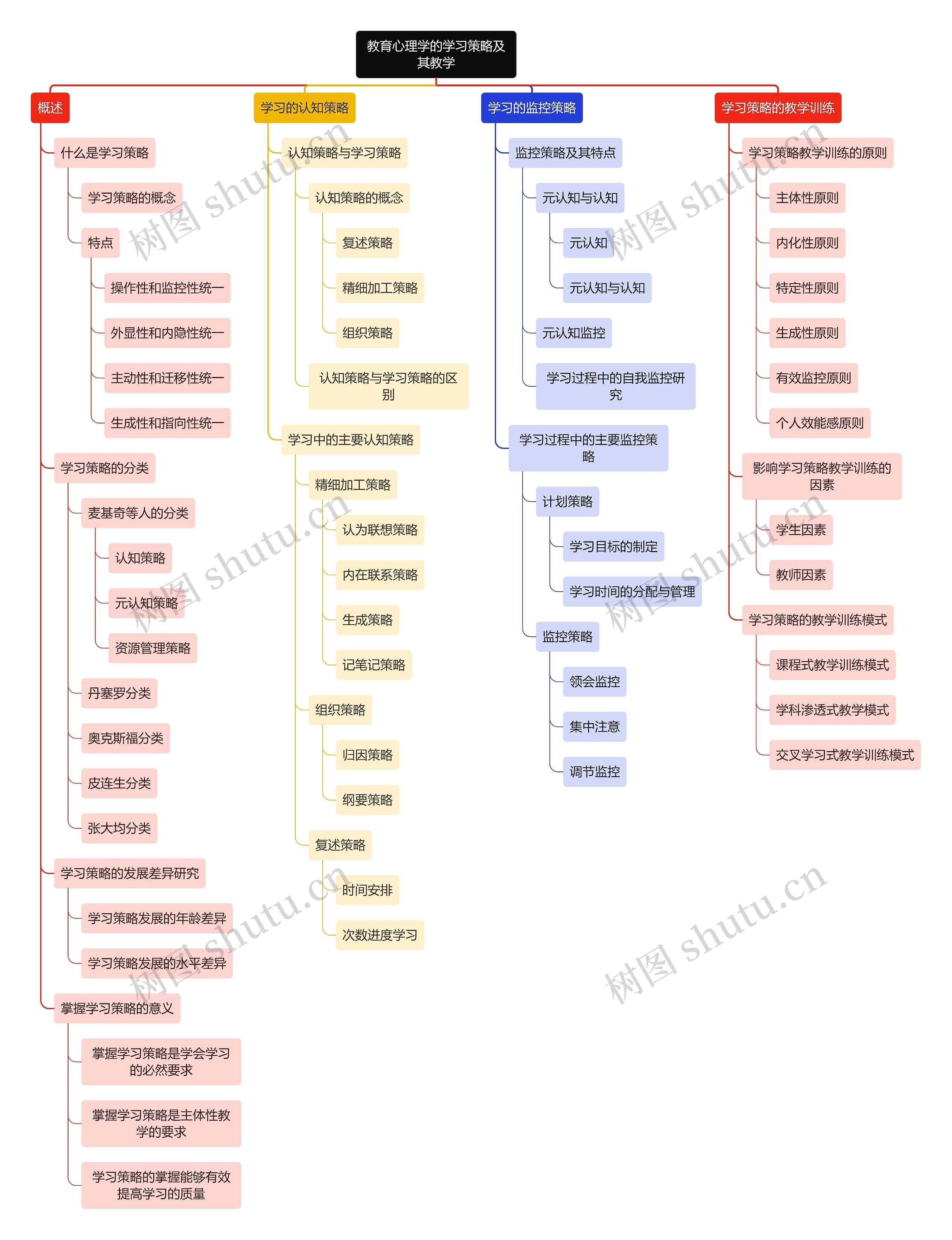 教育心理学的学习策略及其教学思维导图