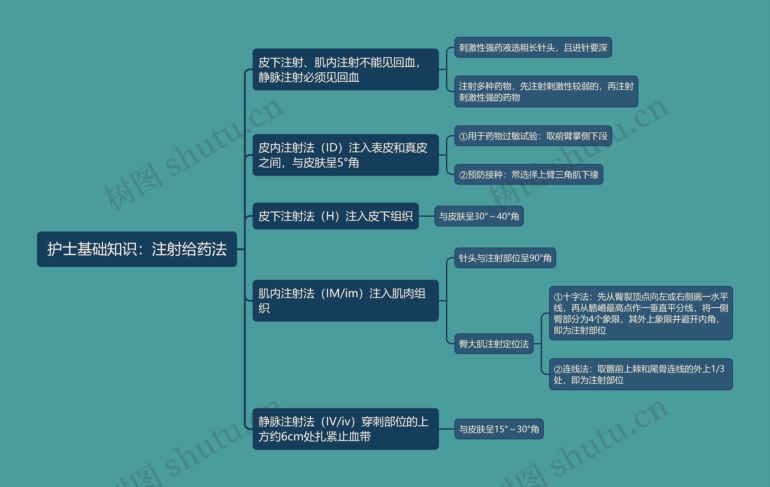 护士基础知识：注射给药法思维导图