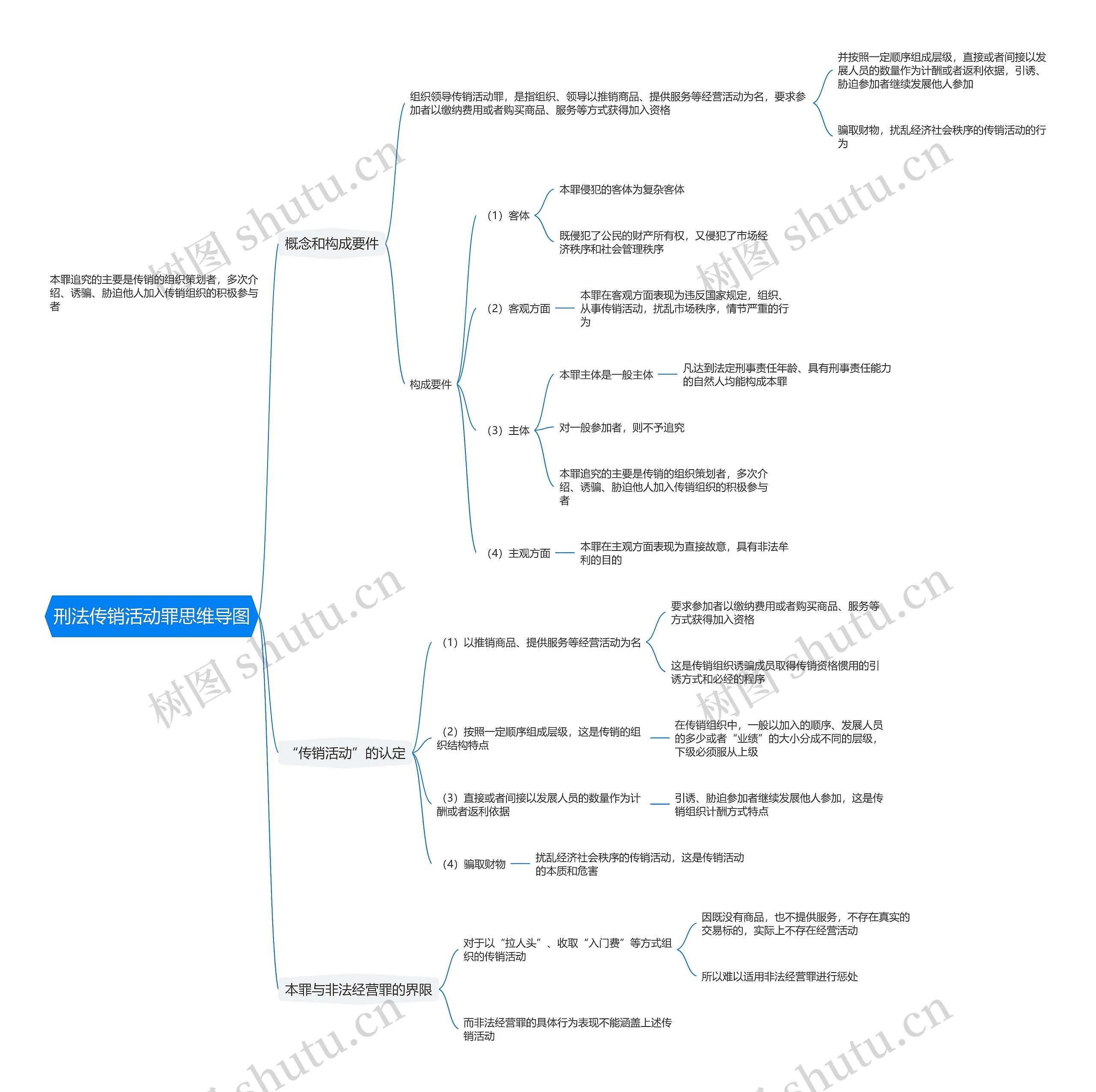 刑法传销活动罪思维导图