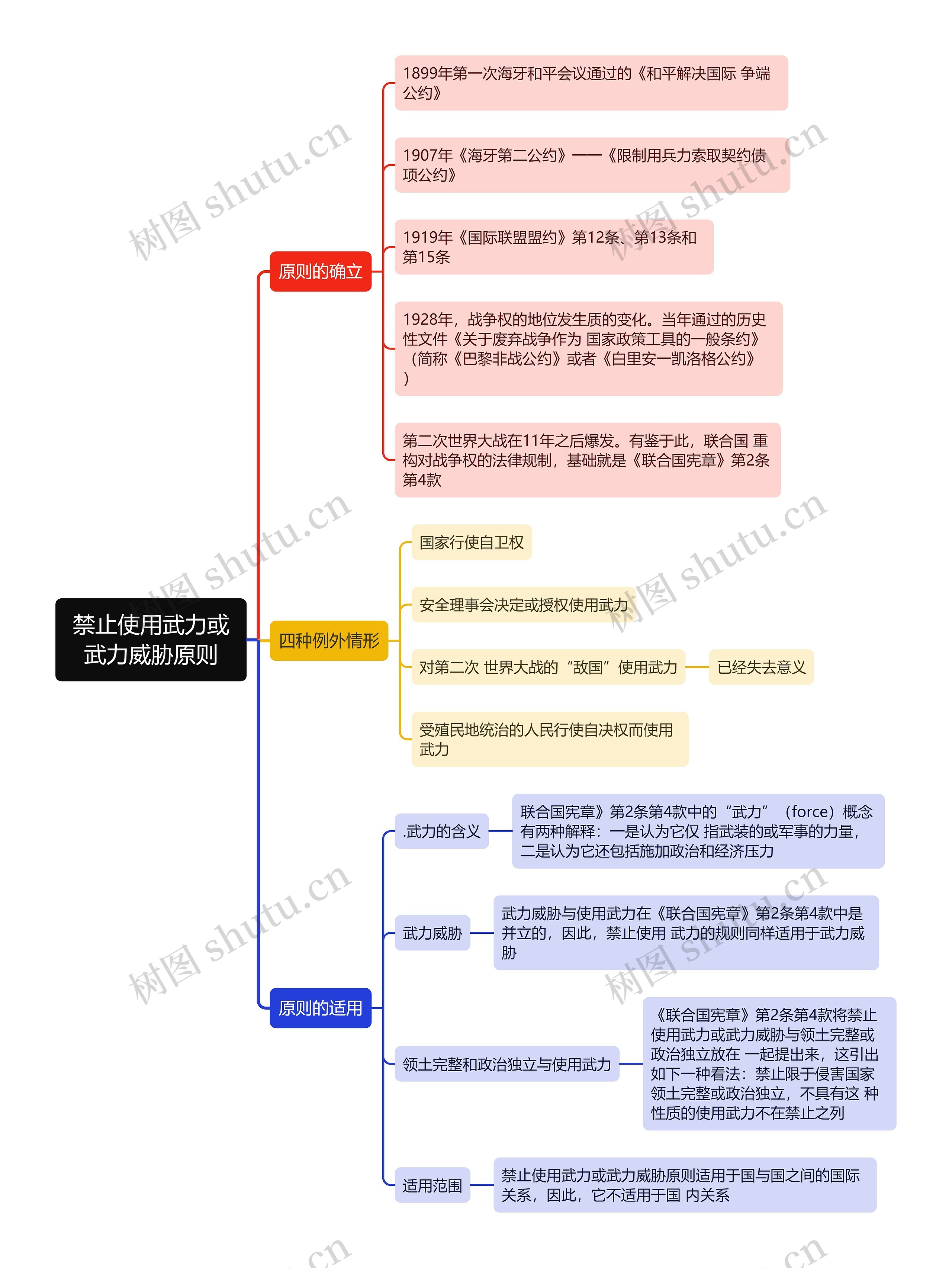 禁止使用武力或武力威胁原则思维导图