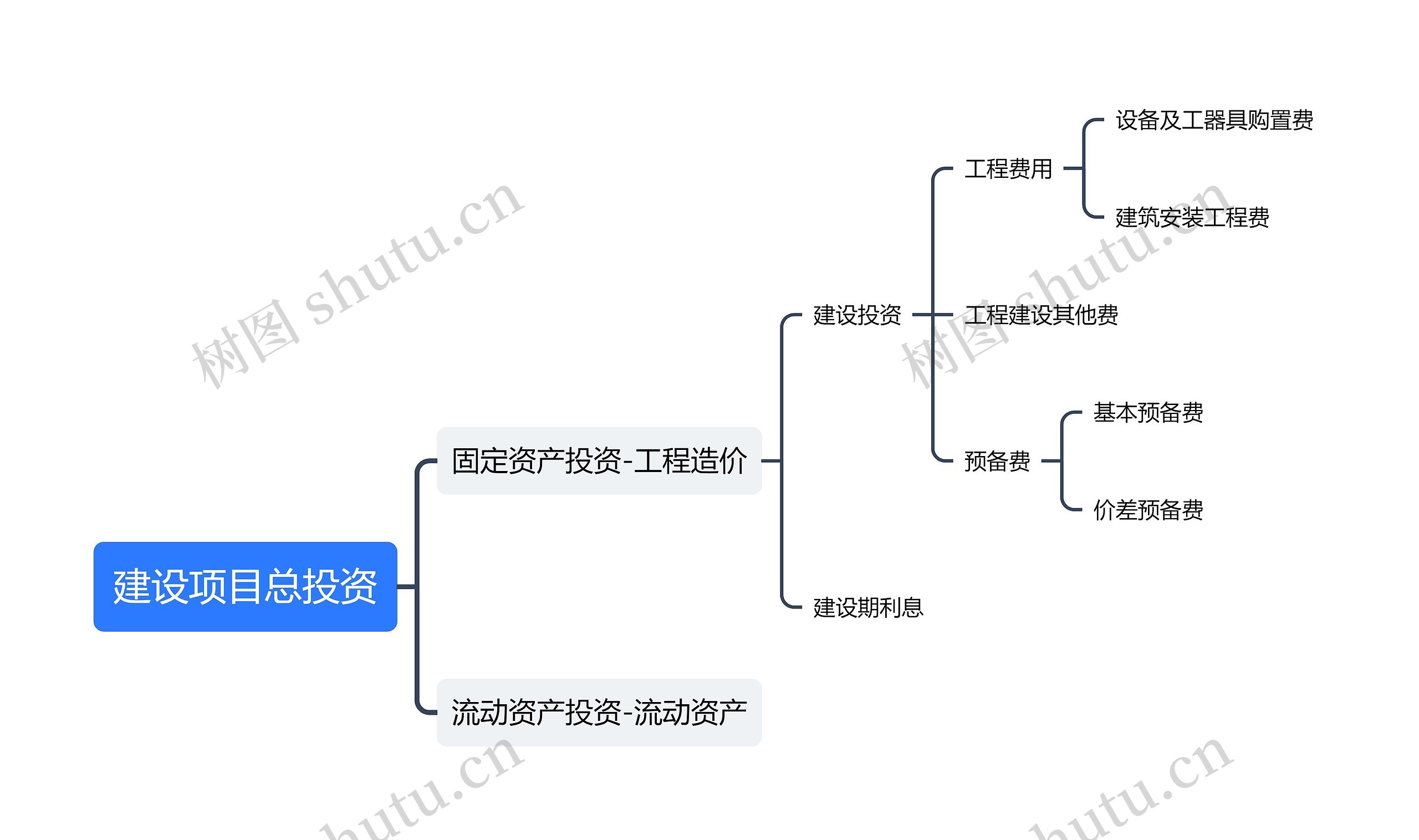 ﻿建设项目总投资思维导图