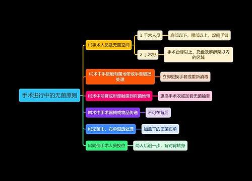 手术进行中的无菌原则思维导图