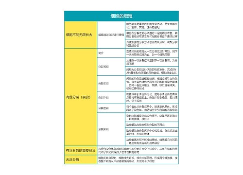 高中生物必修一第六单元细胞的增殖思维导图